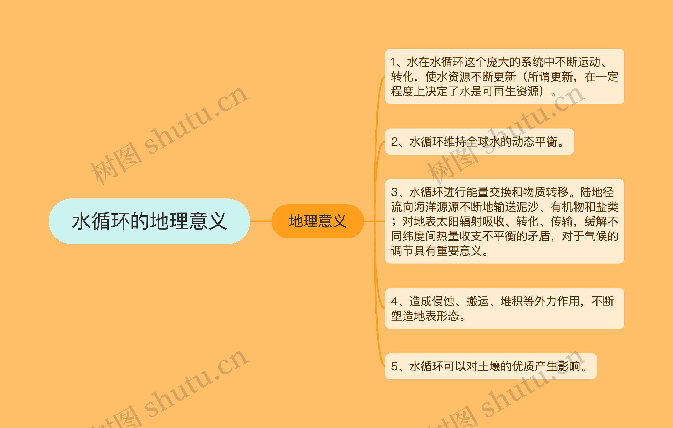水循环的地理意义