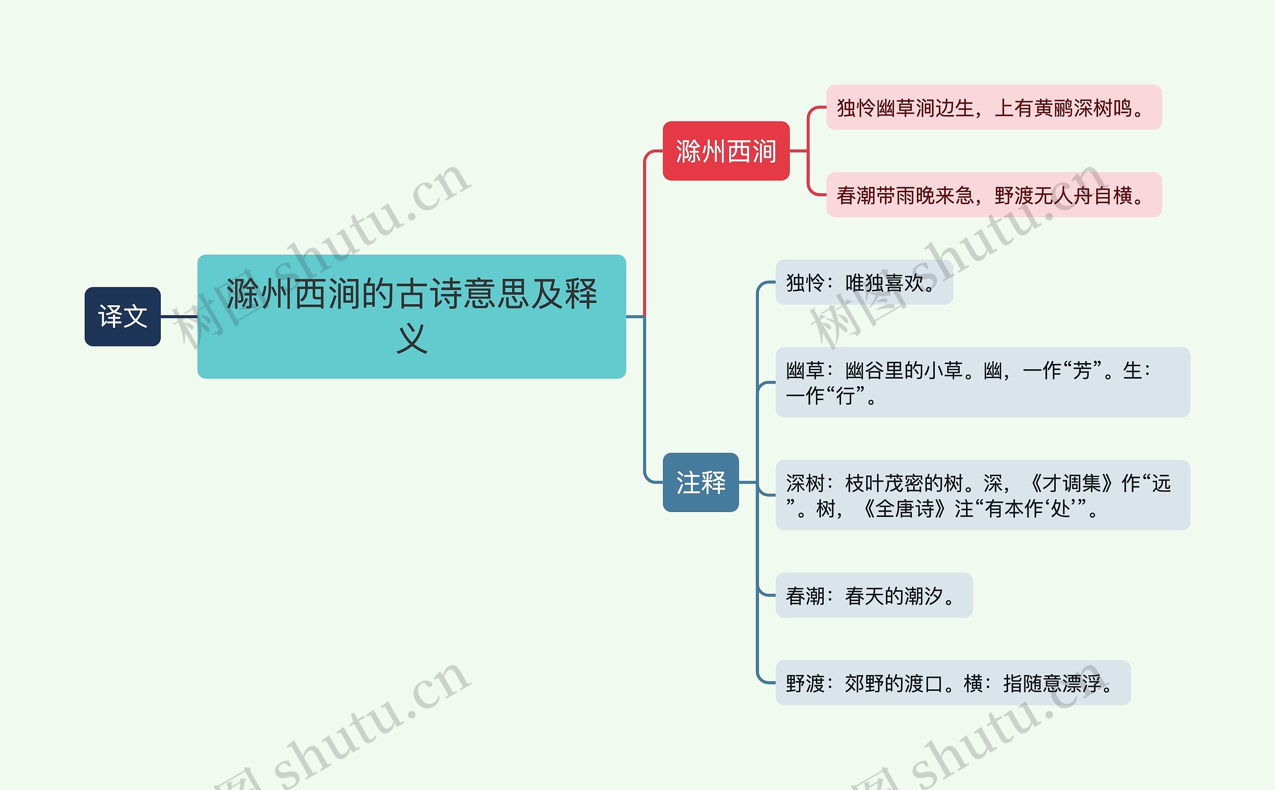 滁州西涧的古诗意思及释义思维导图