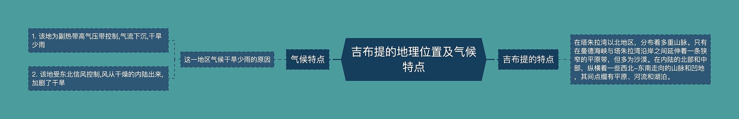 吉布提的地理位置及气候特点思维导图