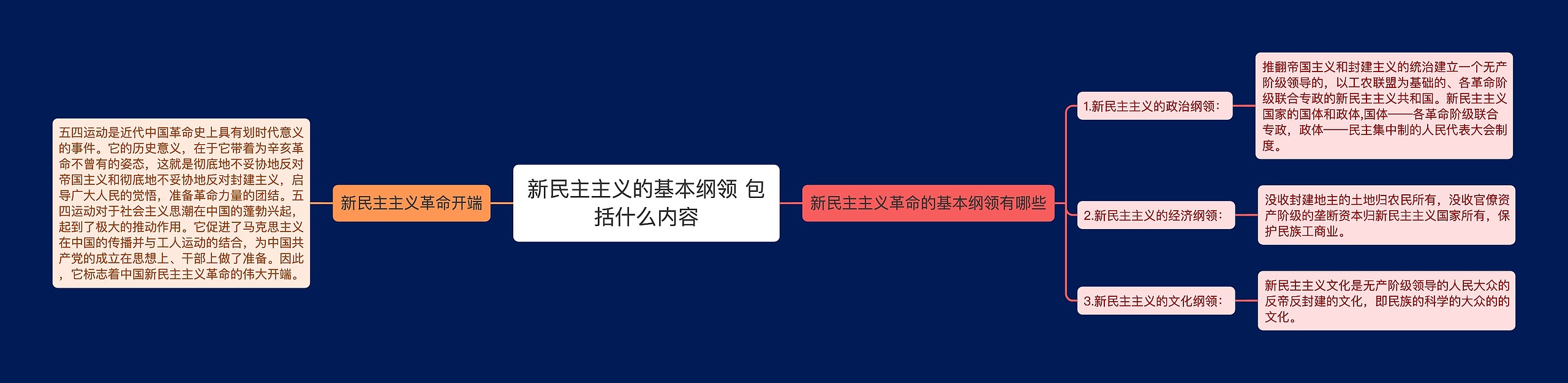 新民主主义的基本纲领 包括什么内容思维导图