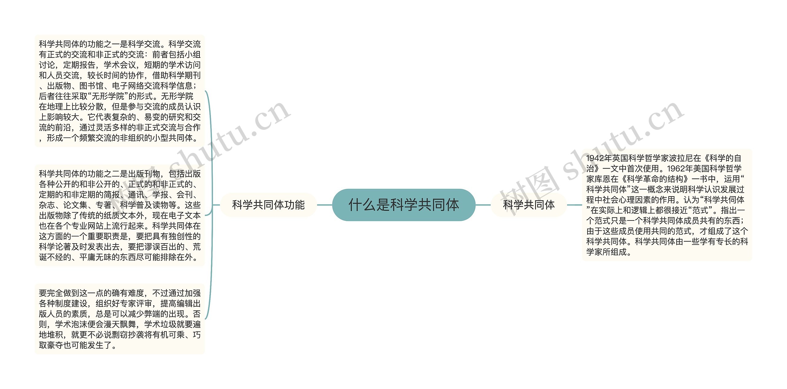 什么是科学共同体思维导图