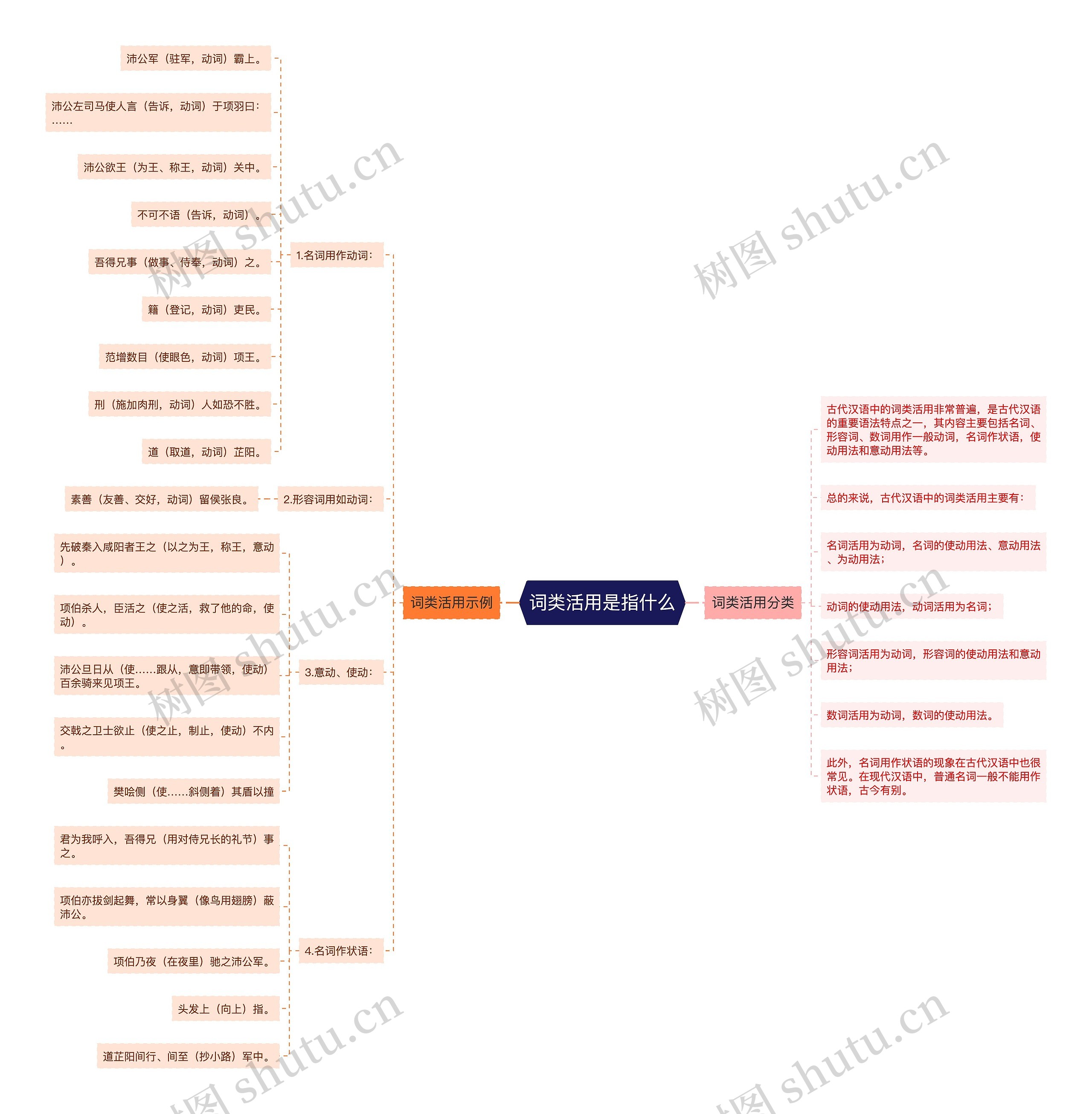 词类活用是指什么思维导图