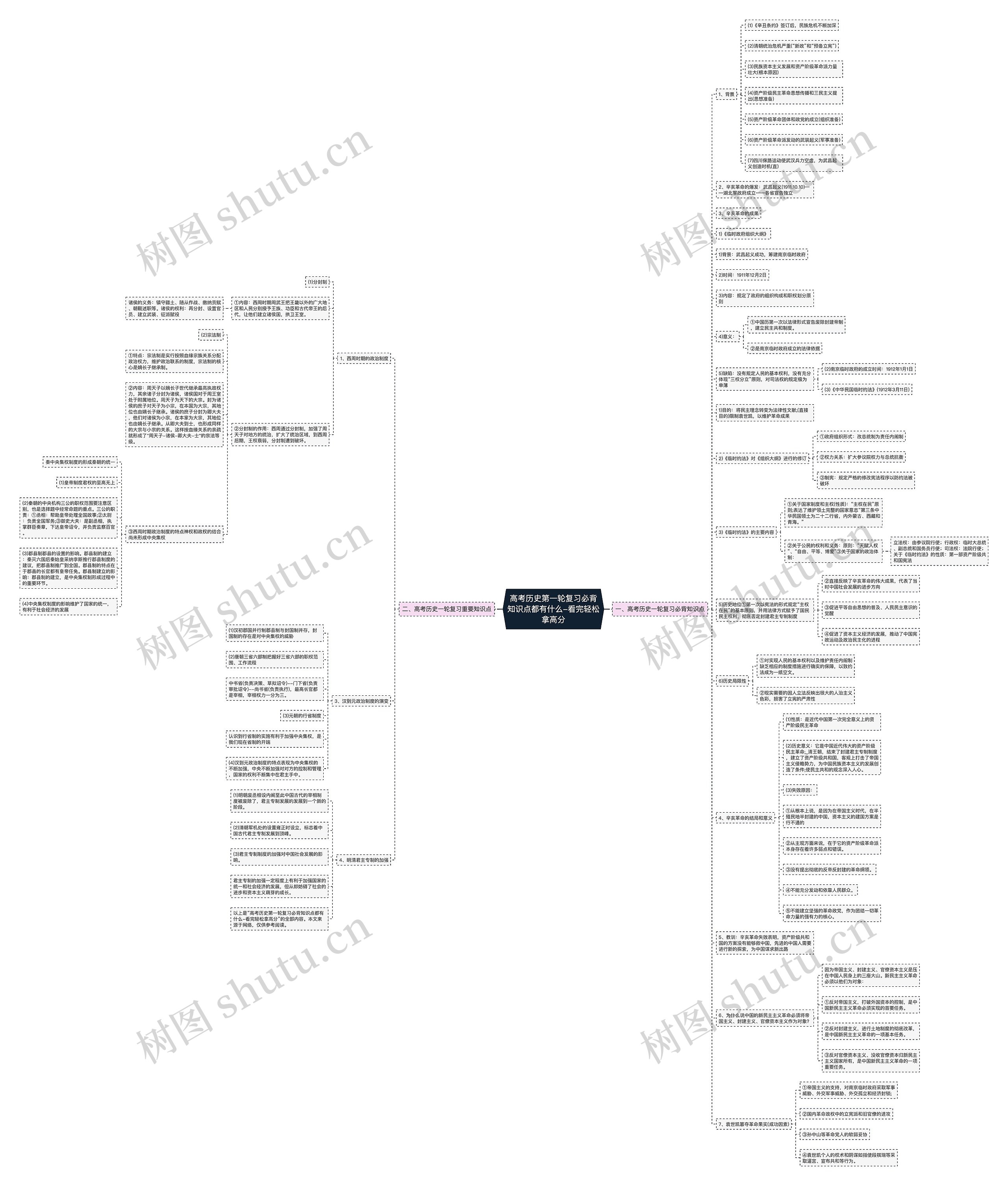 高考历史第一轮复习必背知识点都有什么-看完轻松拿高分思维导图