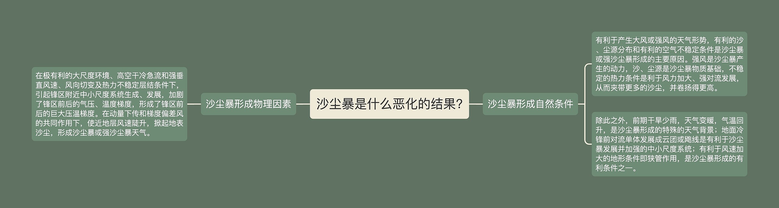 沙尘暴是什么恶化的结果? 沙尘暴是什么恶化的结果?