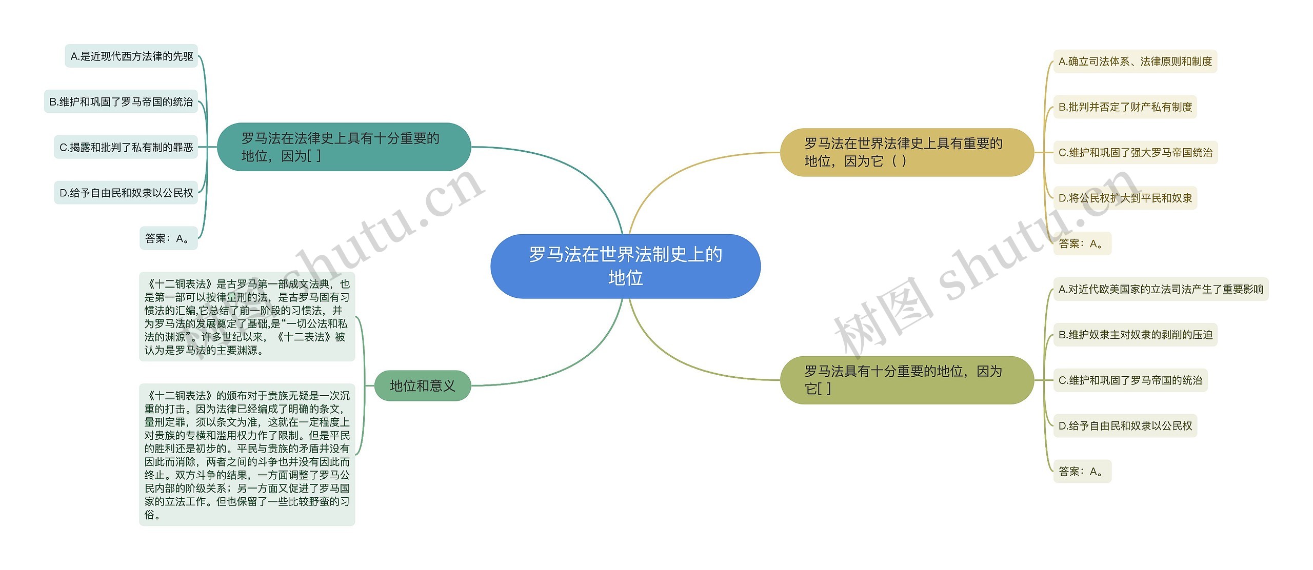 罗马法在世界法制史上的地位思维导图