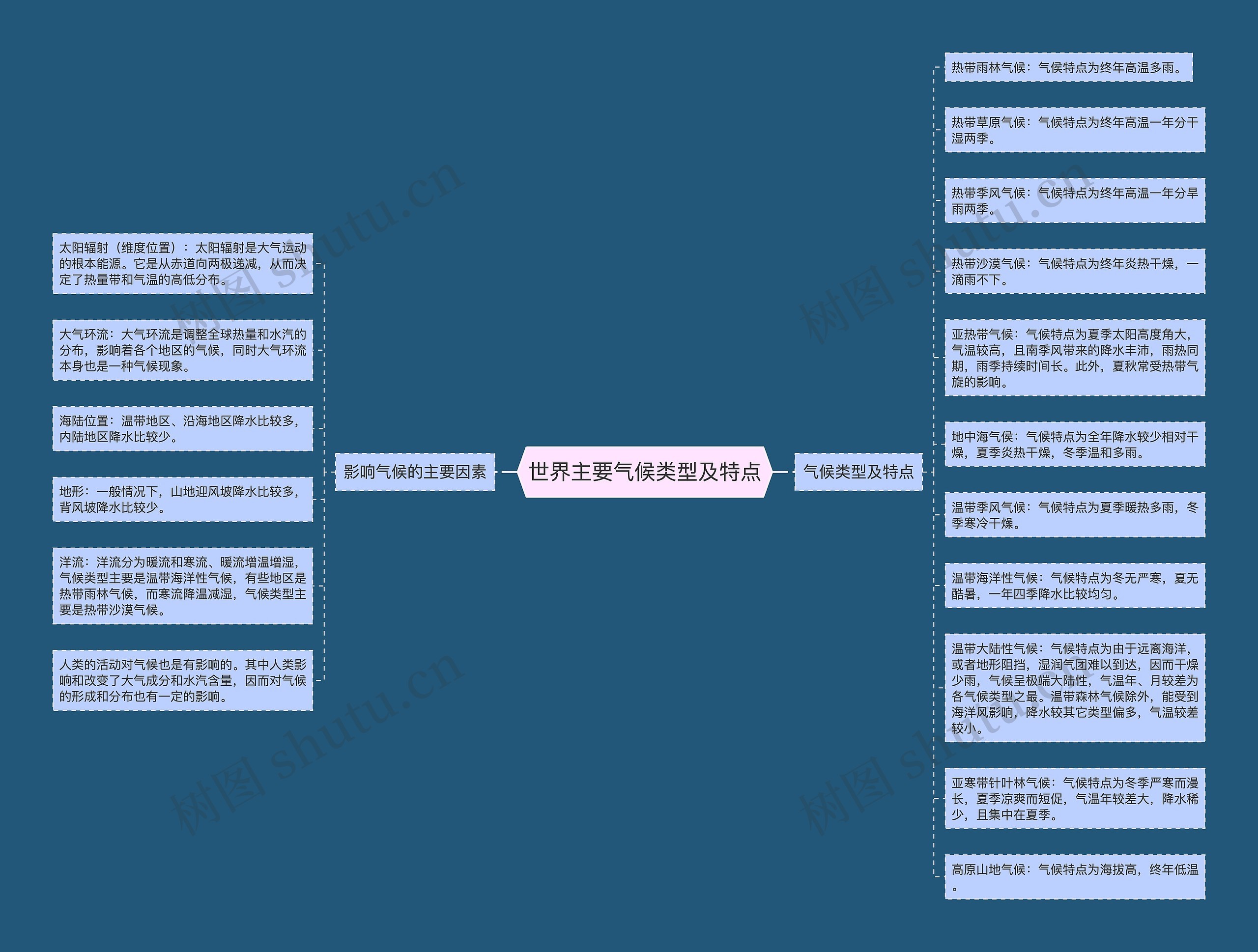 世界主要气候类型及特点