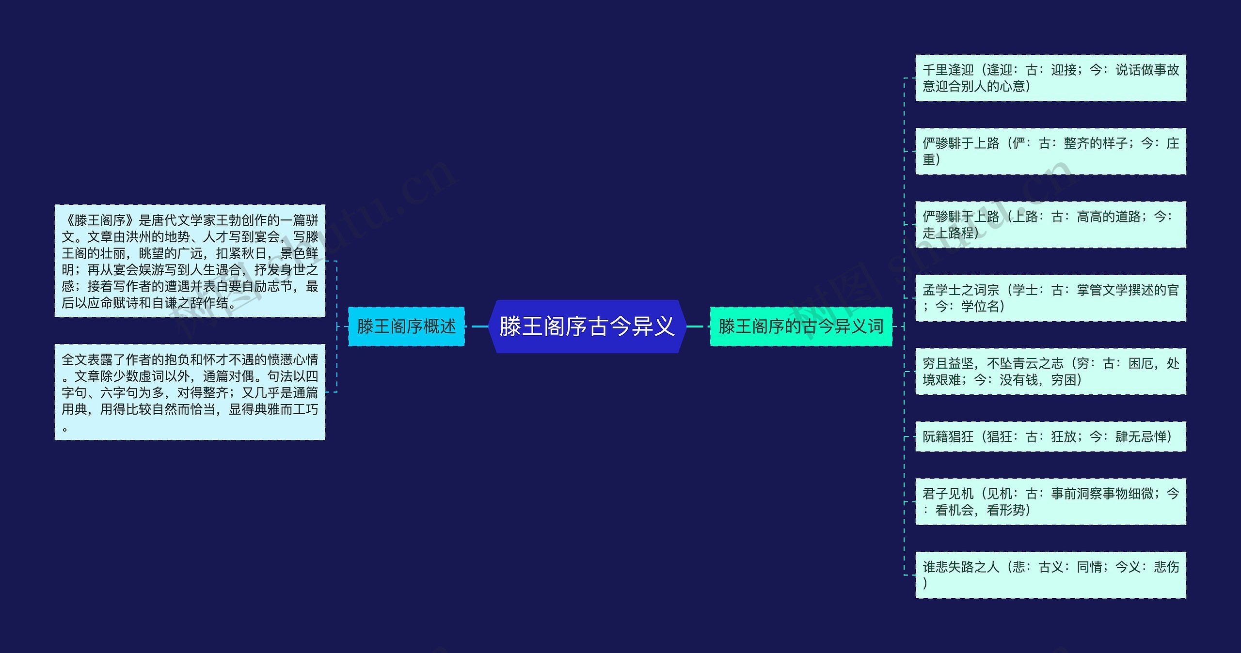 滕王阁序古今异义思维导图