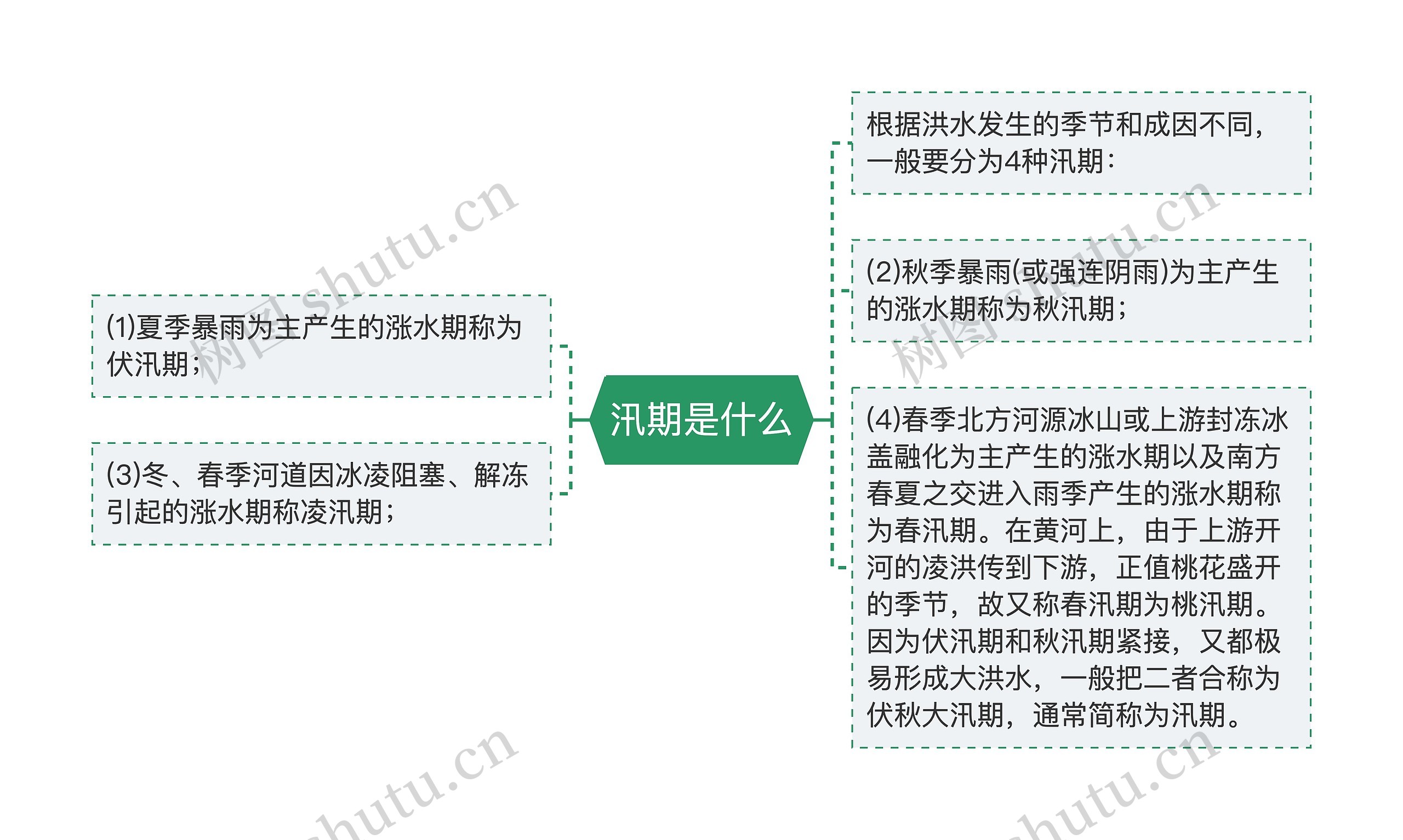 汛期是什么