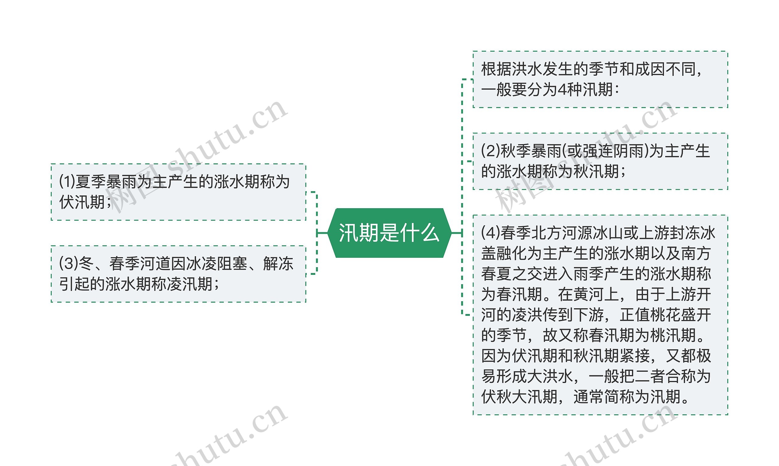 汛期是什么思维导图