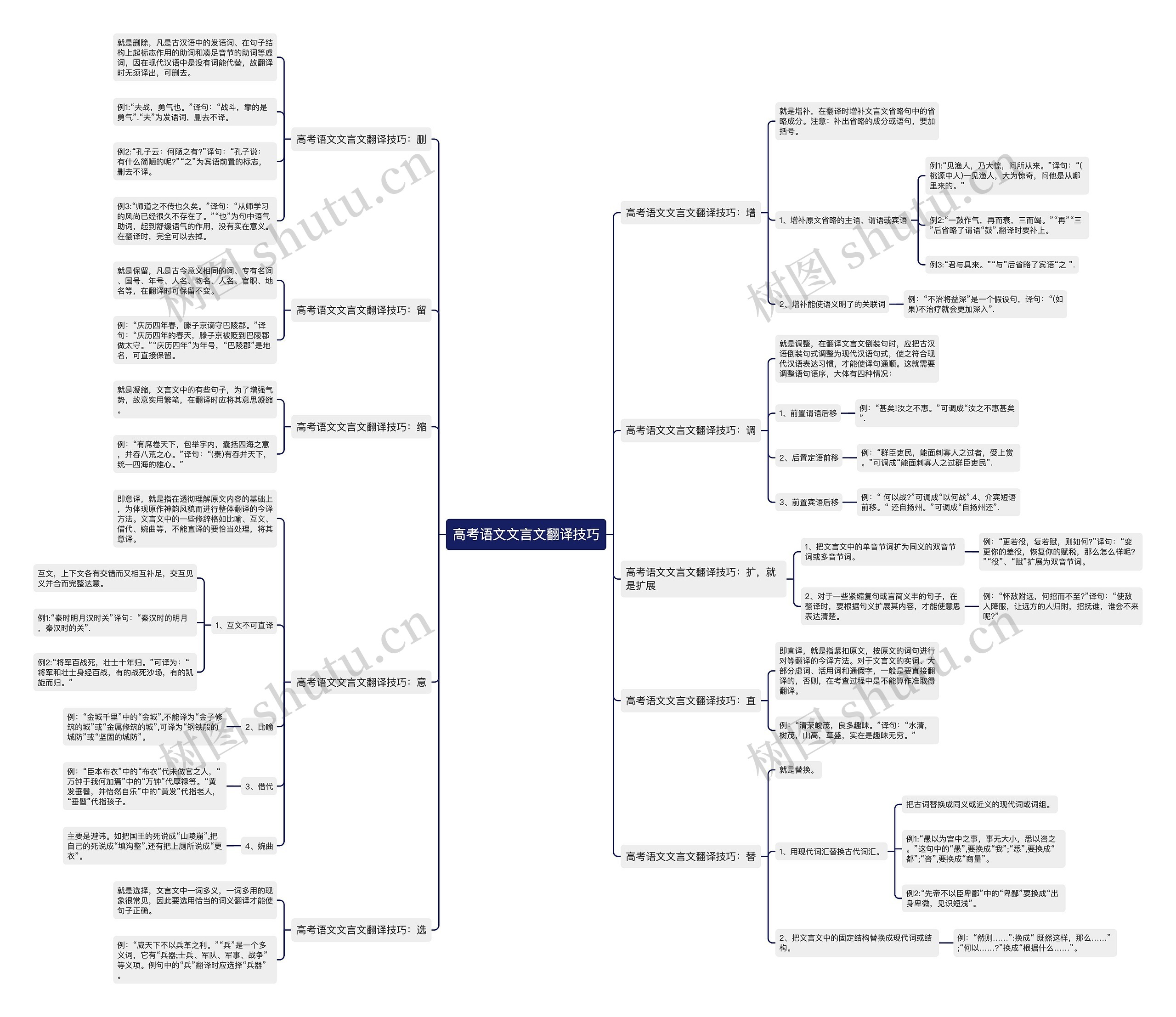 高考语文文言文翻译技巧思维导图