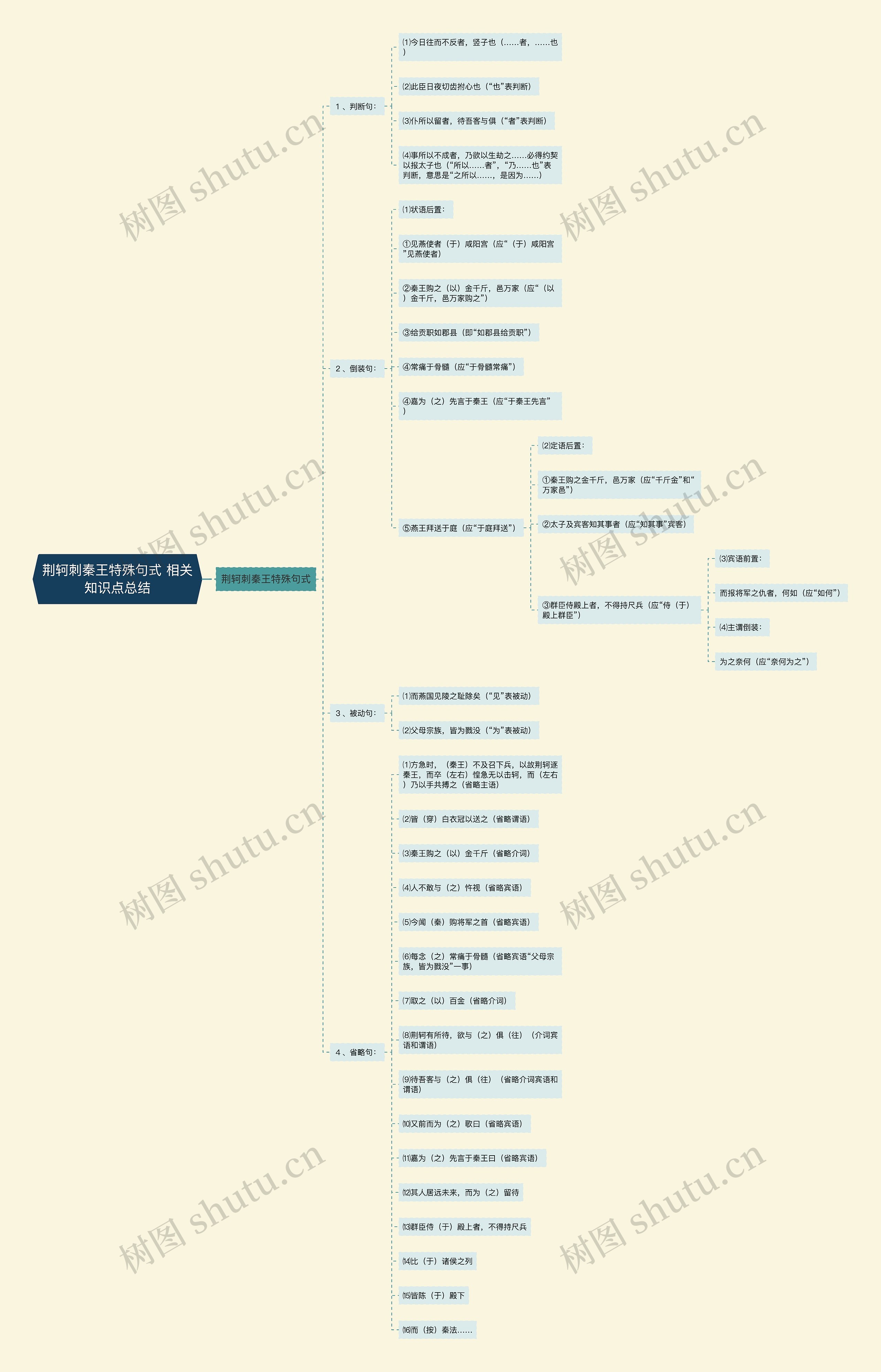 荆轲刺秦王特殊句式 相关知识点总结