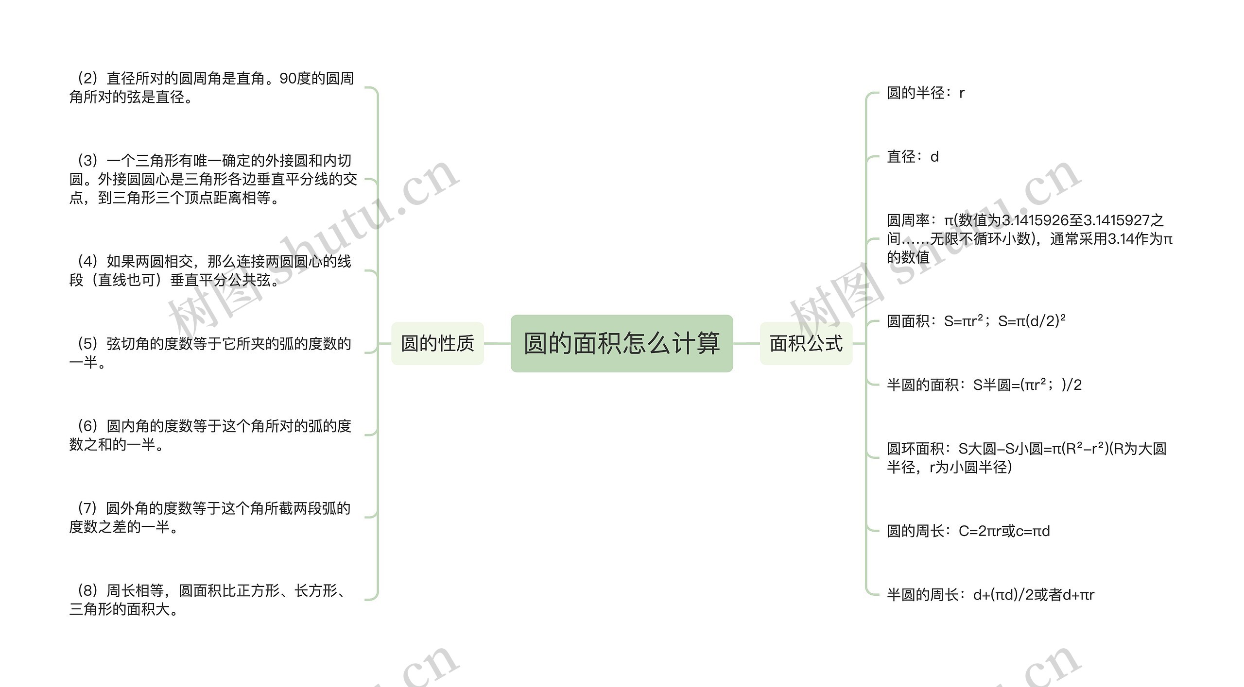 圆的面积怎么计算