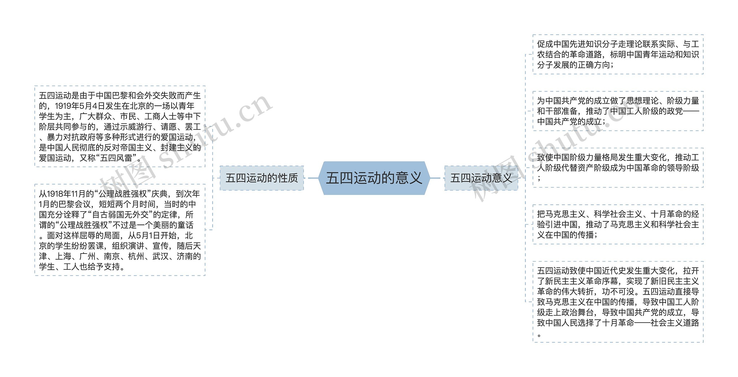 五四运动的意义思维导图