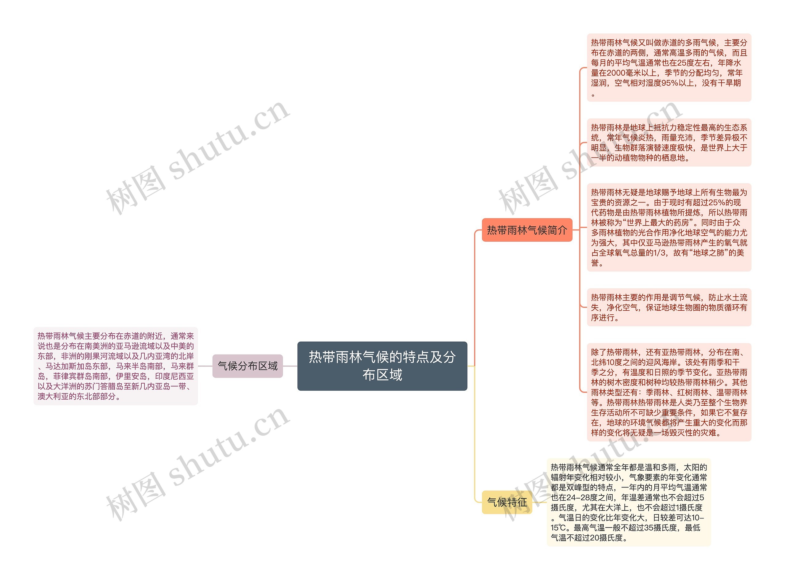 热带雨林气候的特点及分布区域思维导图