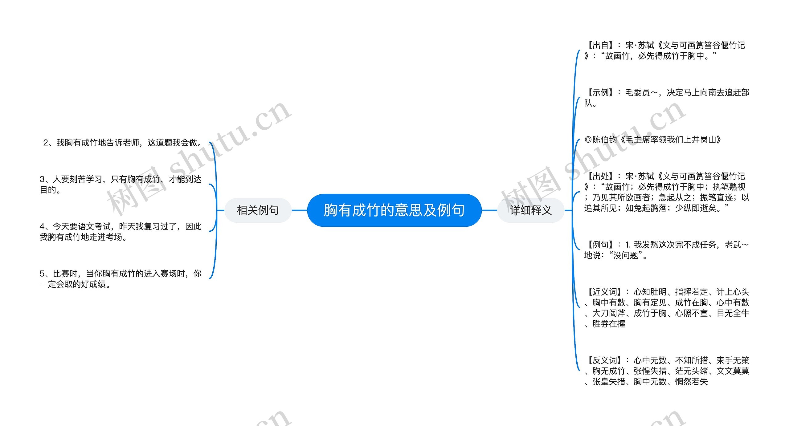 胸有成竹的意思及例句思维导图