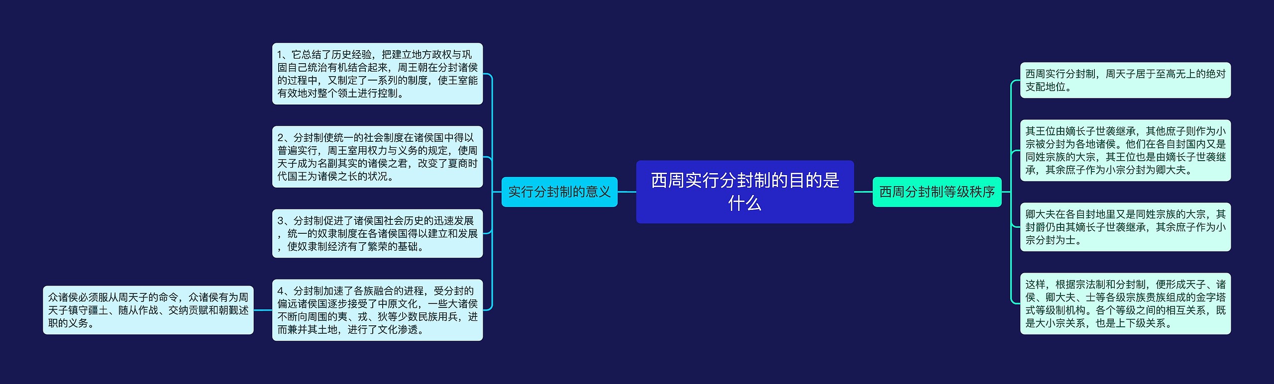 西周实行分封制的目的是什么