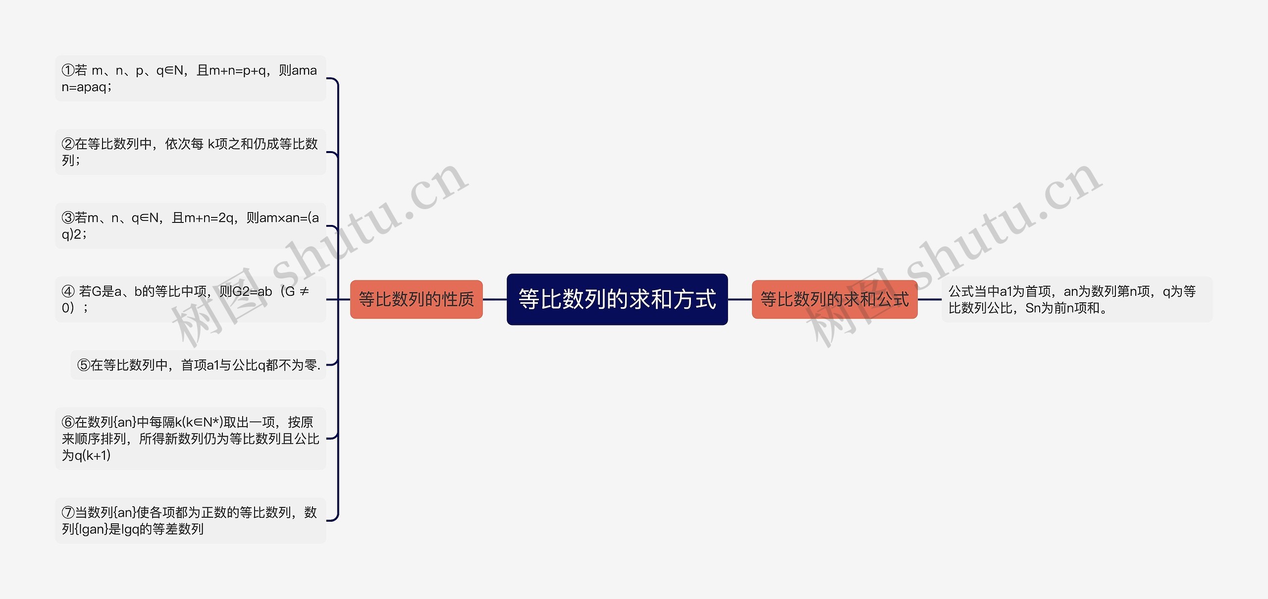 等比数列的求和方式思维导图