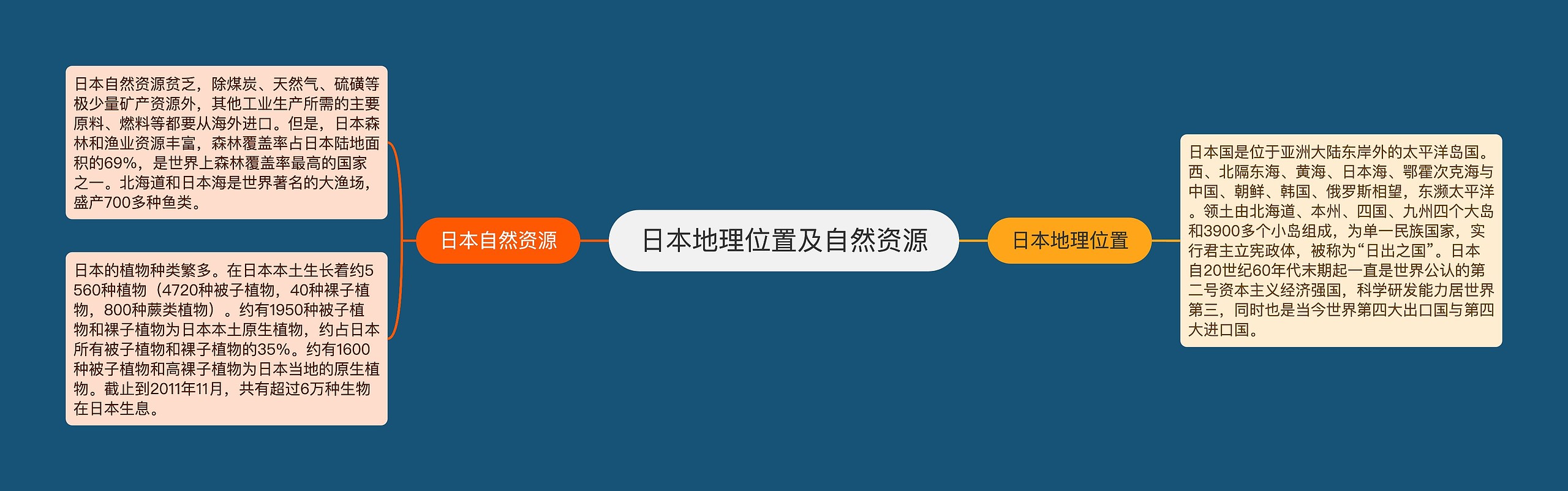 日本地理位置及自然资源