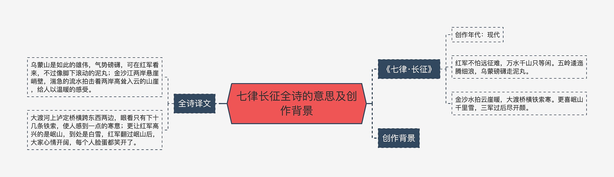 七律长征全诗的意思及创作背景思维导图