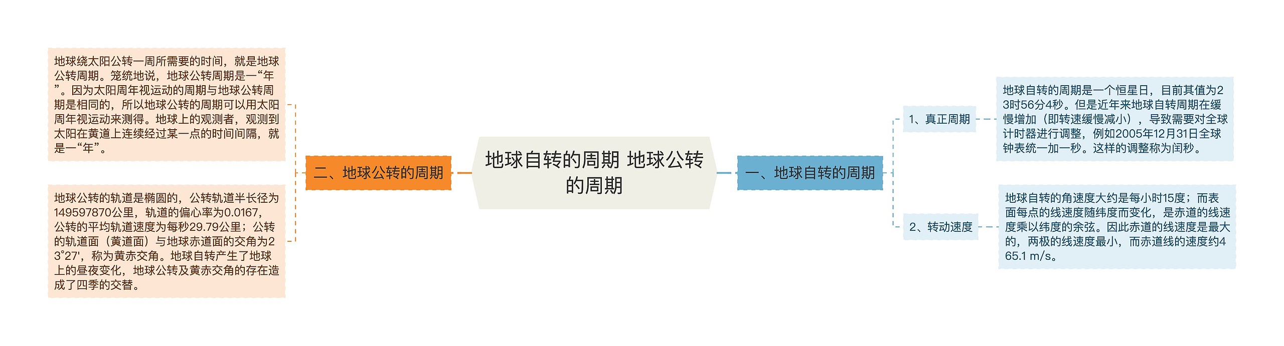 地球自转的周期 地球公转的周期思维导图高清图 地球自转的周期 地球公转的周期思维导图
