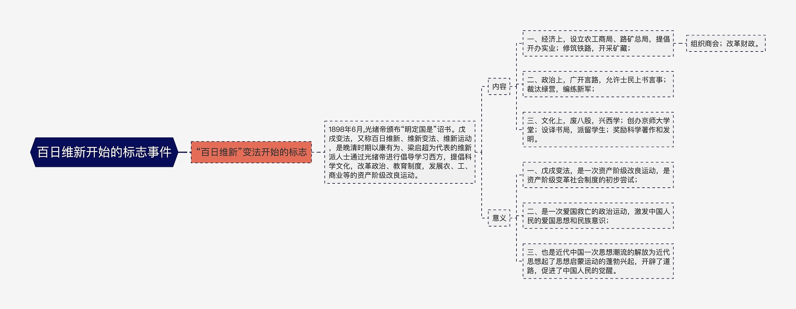 百日维新开始的标志事件思维导图