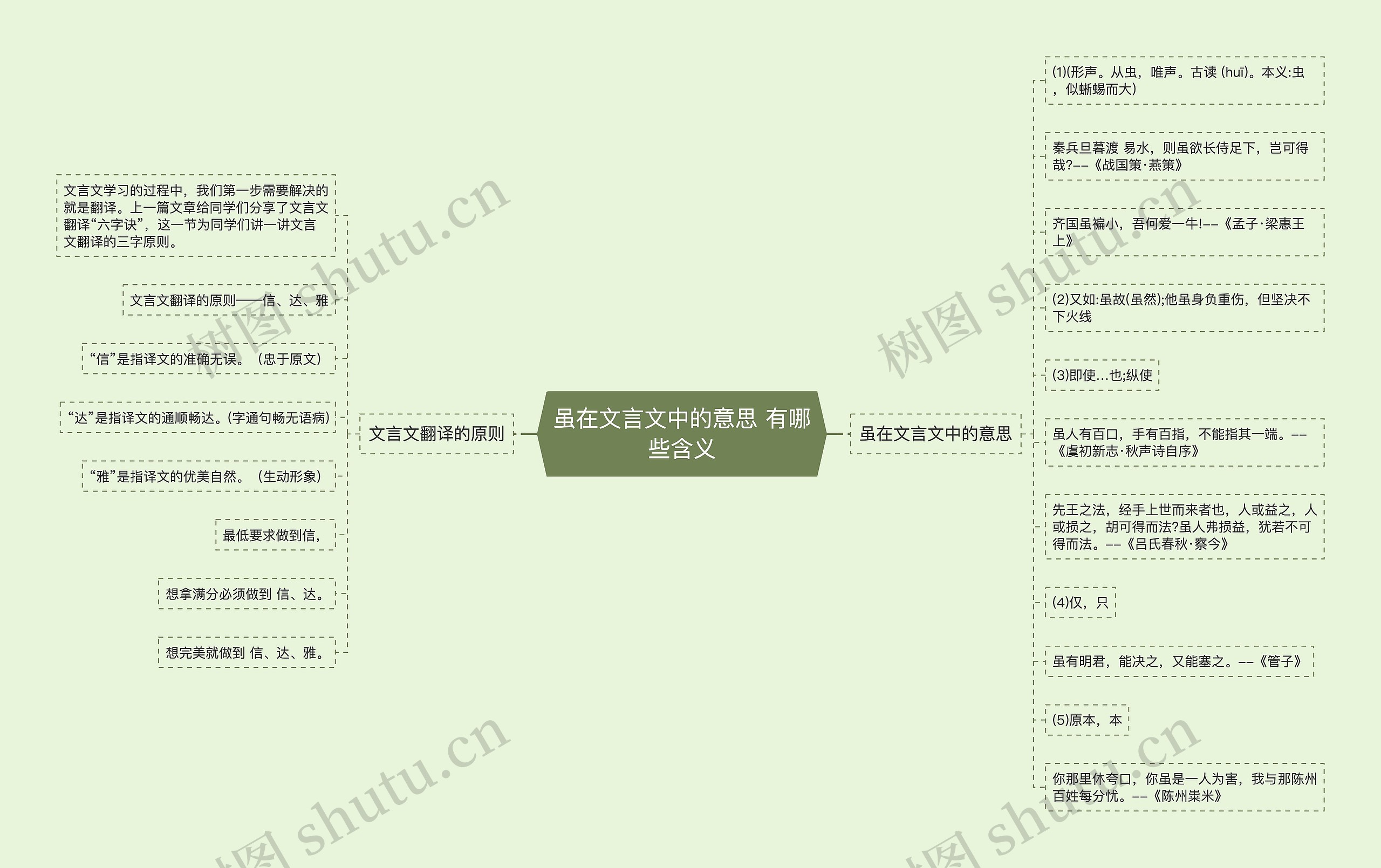 虽在文言文中的意思 有哪些含义思维导图