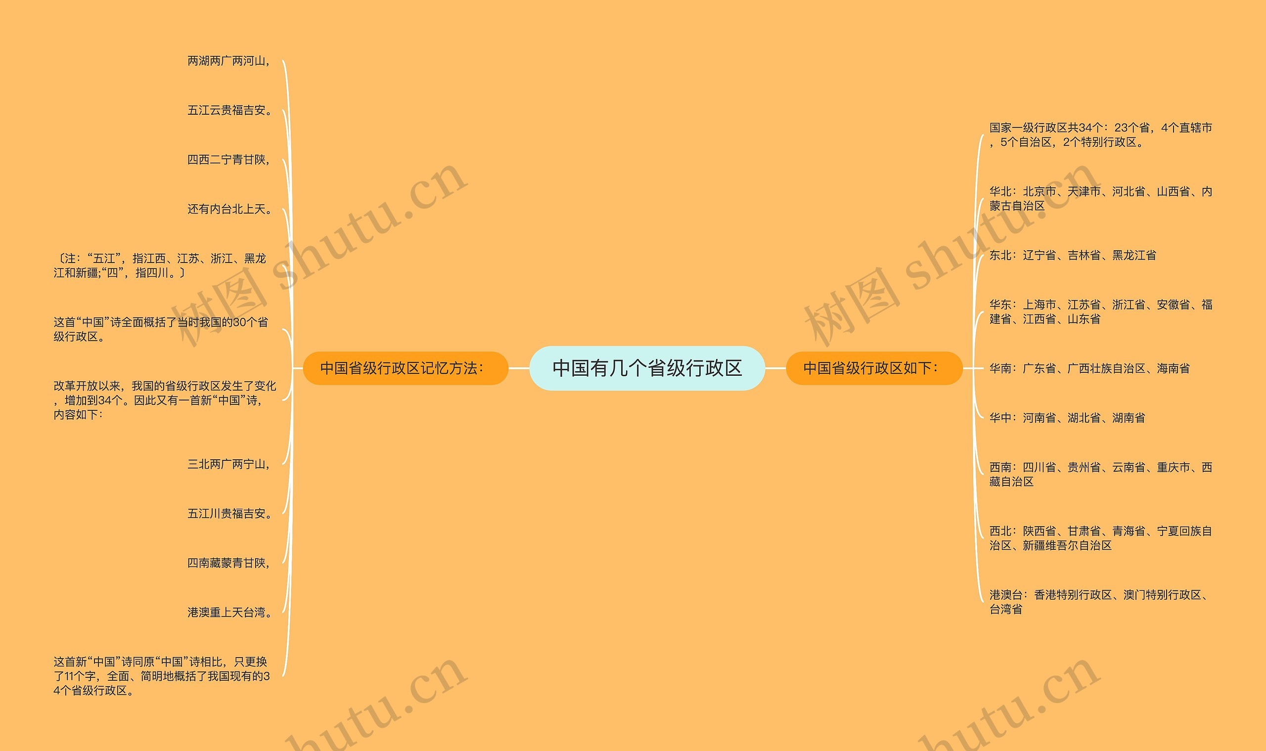 中国有几个省级行政区思维导图