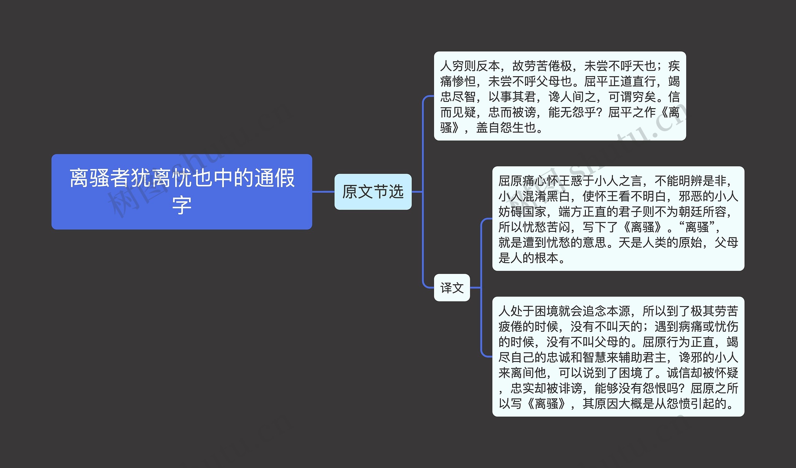 离骚者犹离忧也中的通假字思维导图