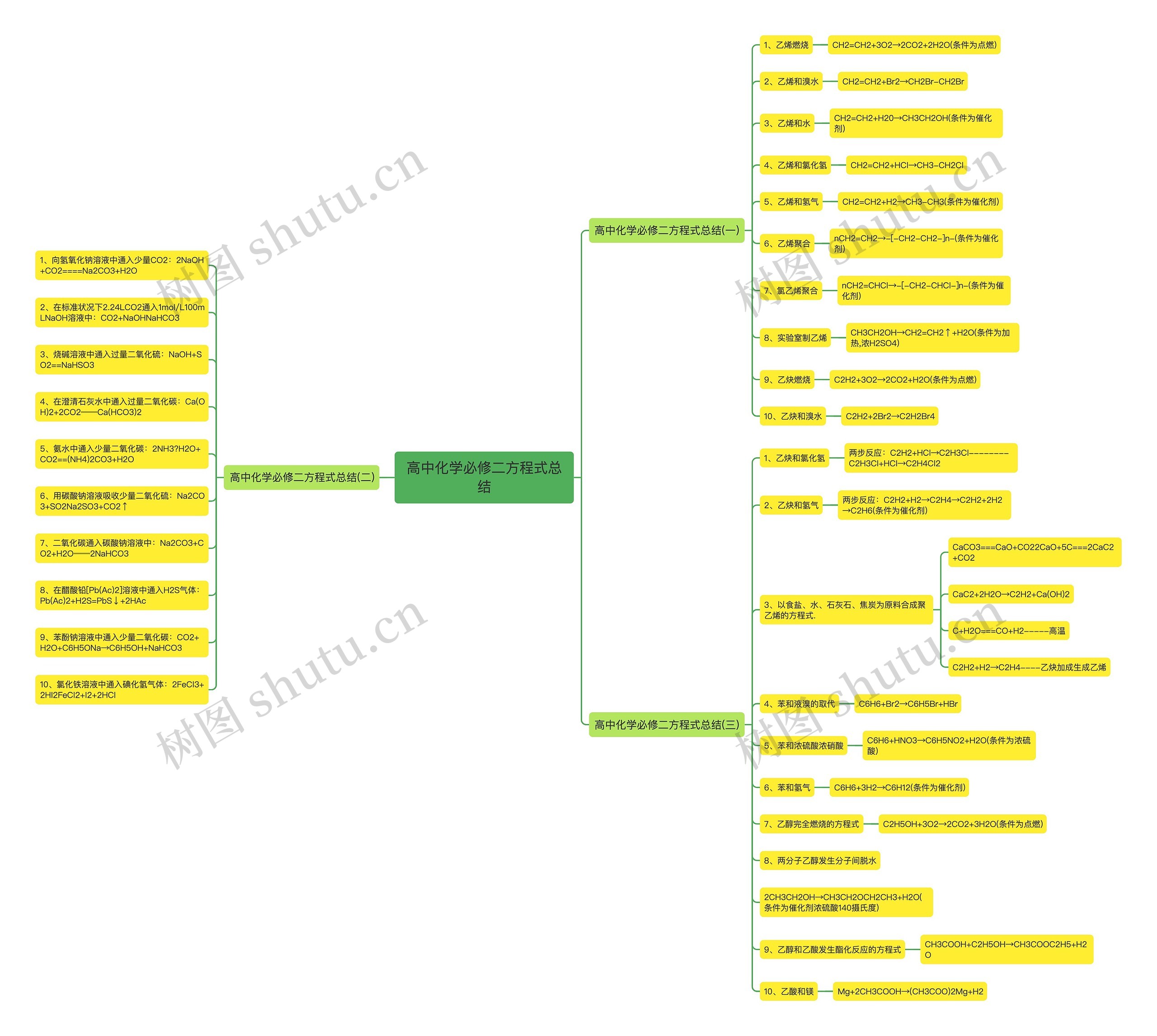 高中化学必修二方程式总结思维导图