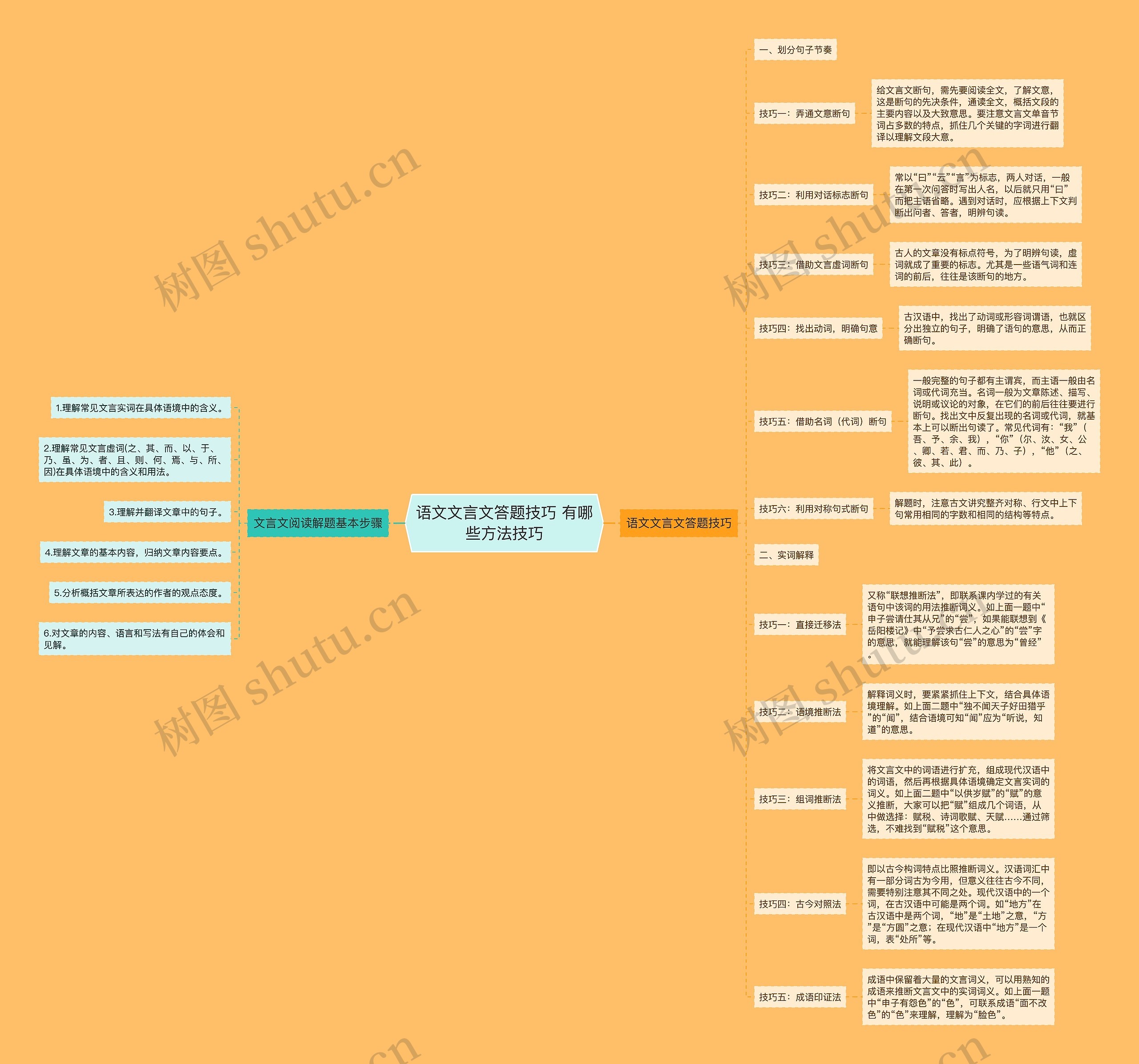 语文文言文答题技巧 有哪些方法技巧思维导图