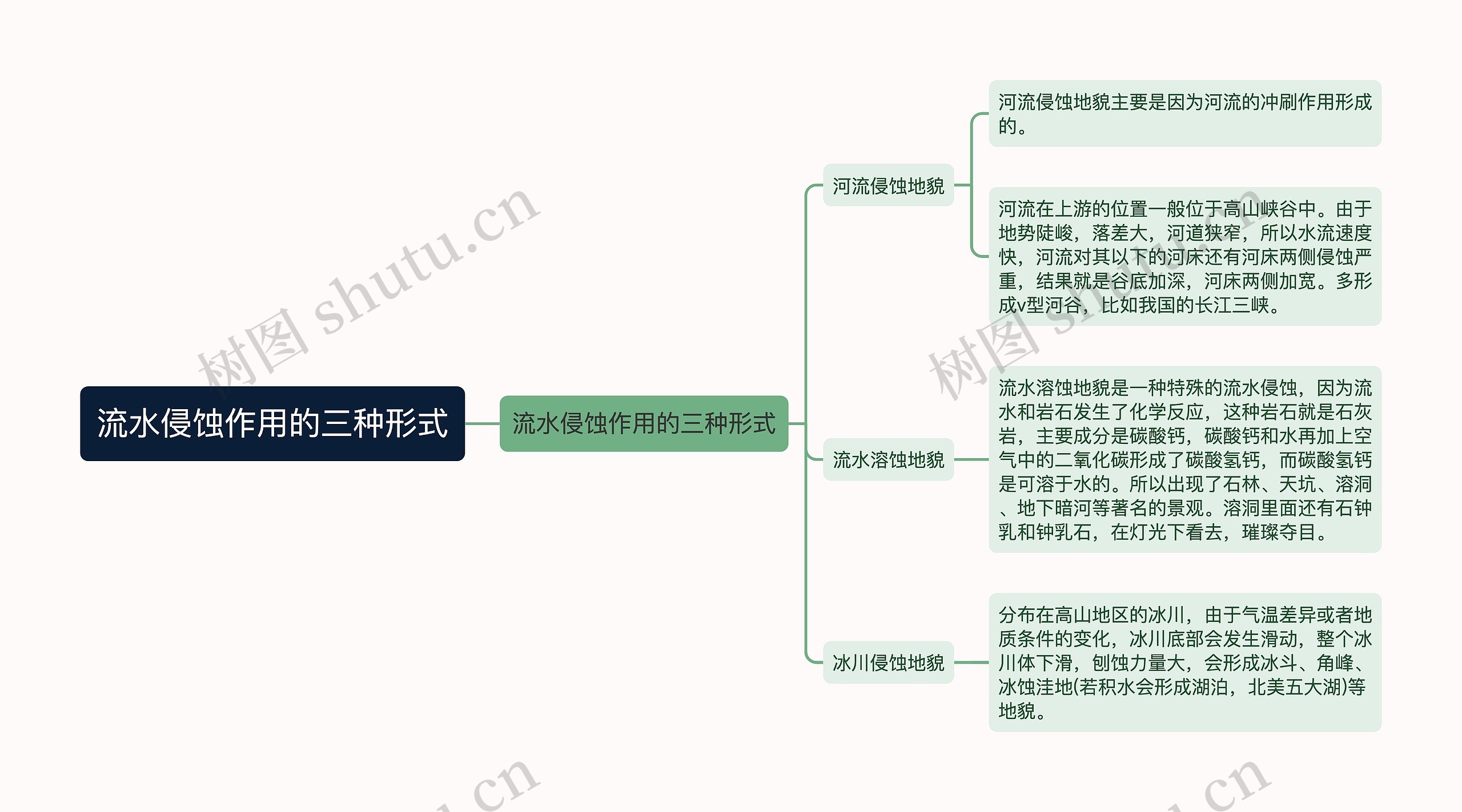 流水侵蚀作用的三种形式思维导图