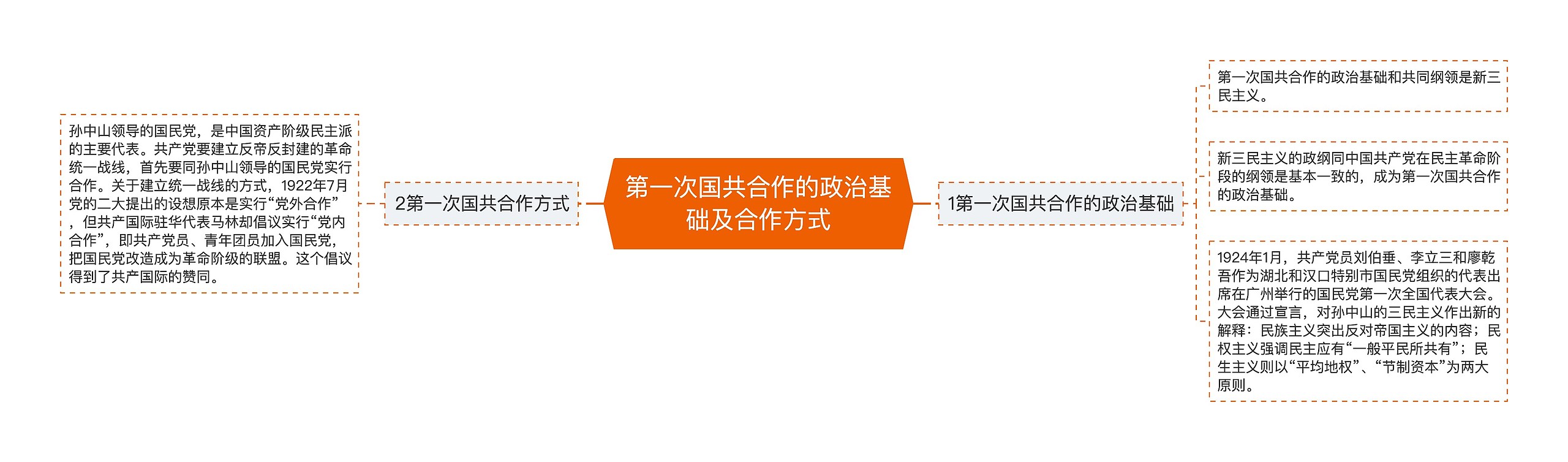 第一次国共合作的政治基础及合作方式思维导图