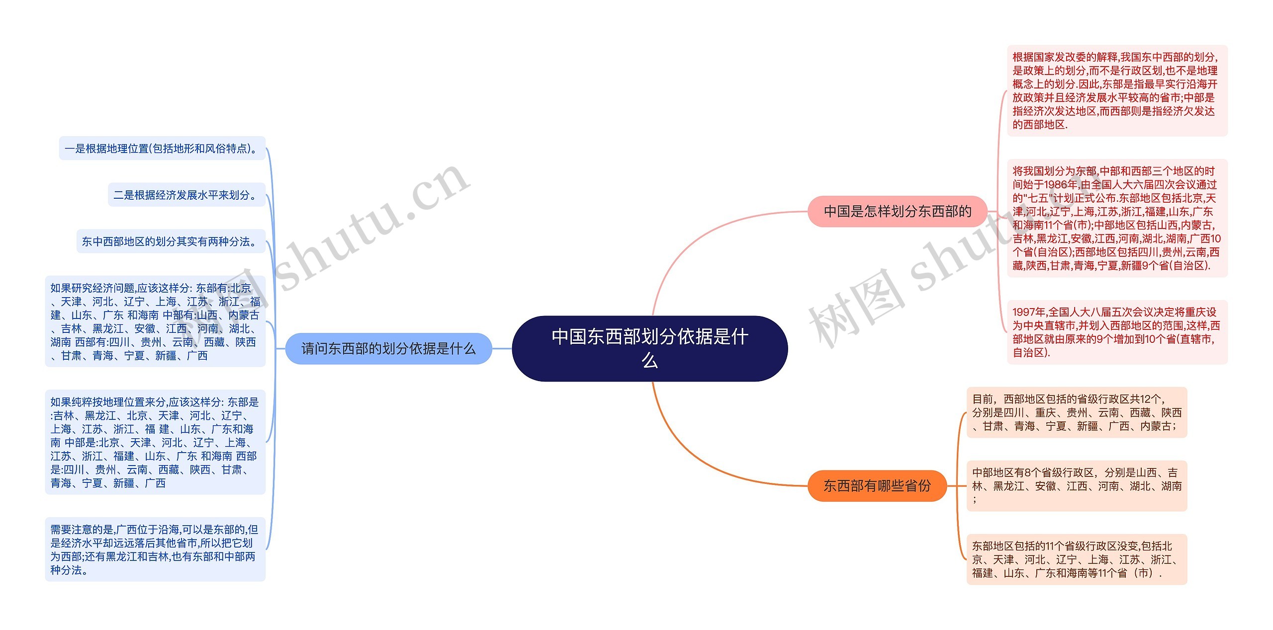 中国东西部划分依据是什么思维导图