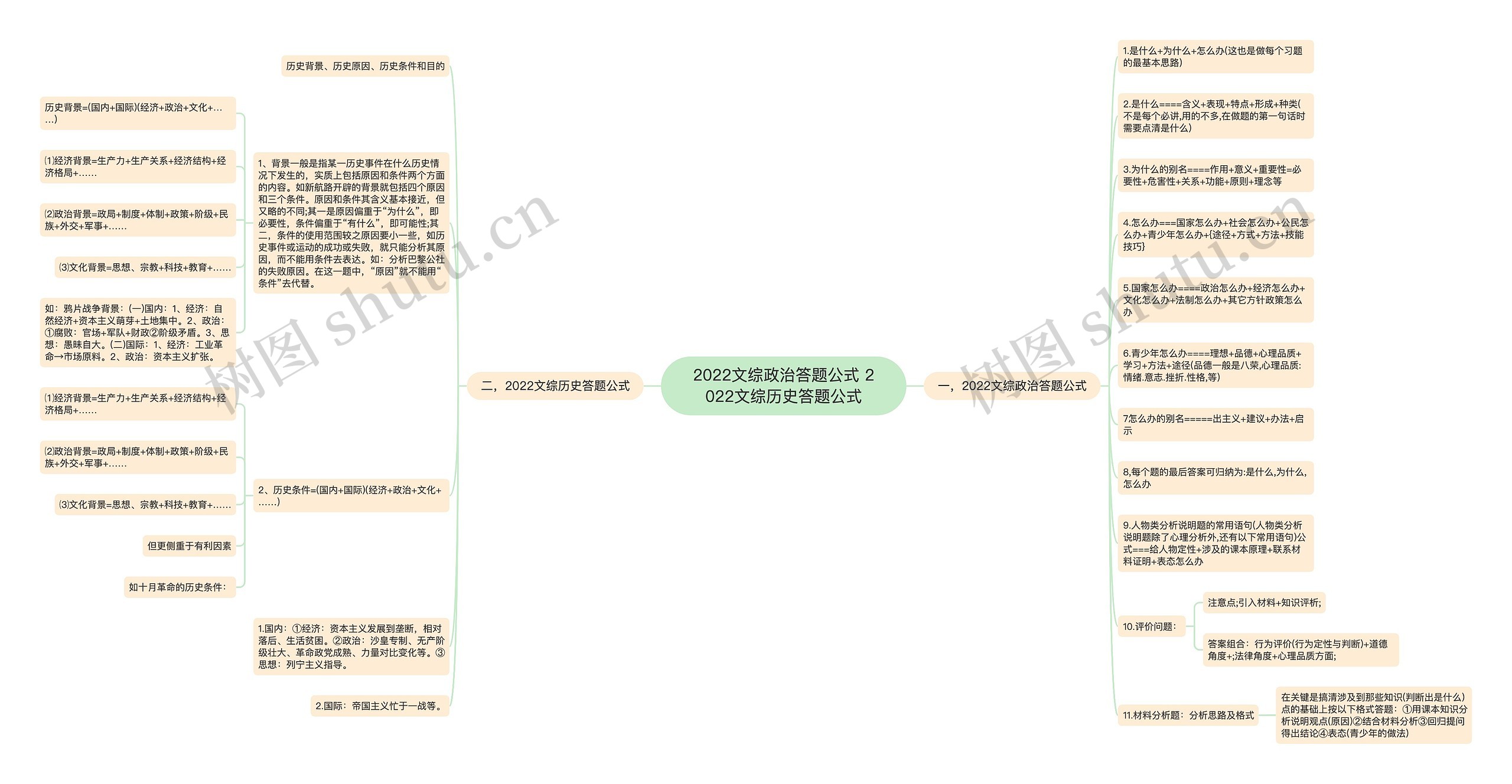 2022文综政治答题公式 2022文综历史答题公式