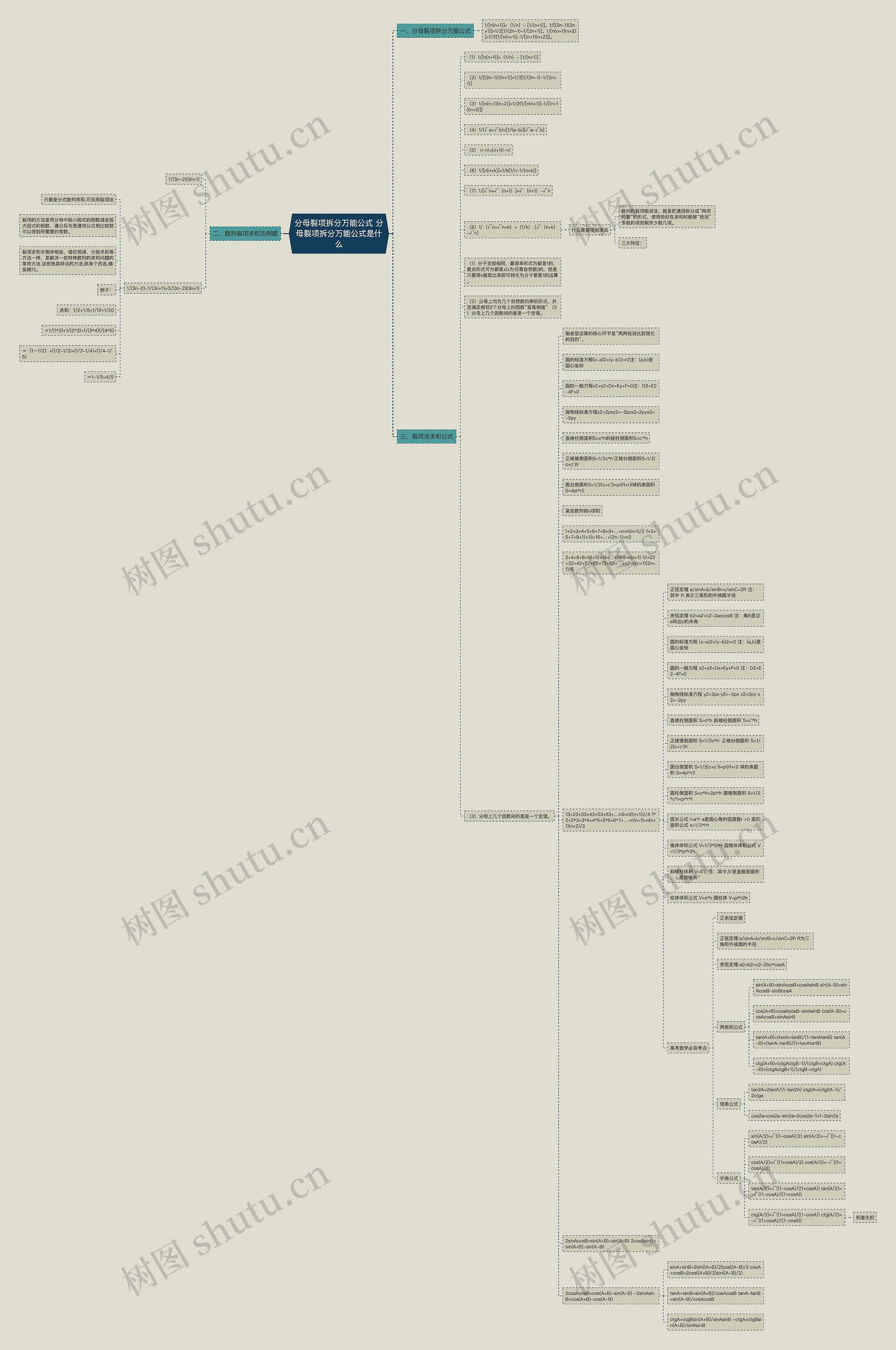 分母裂项拆分万能公式 分母裂项拆分万能公式是什么思维导图