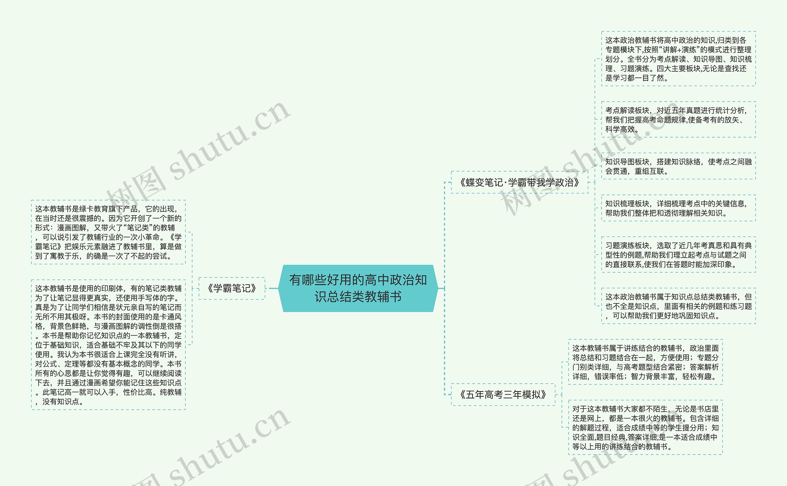 有哪些好用的高中政治知识总结类教辅书思维导图