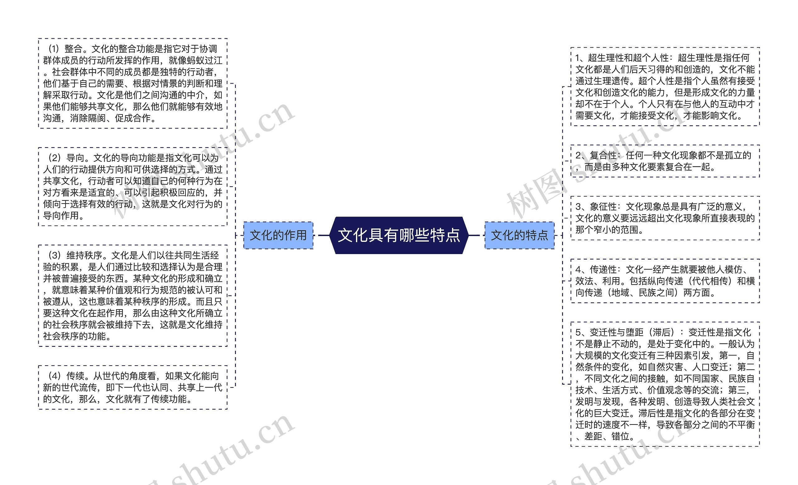 文化具有哪些特点思维导图