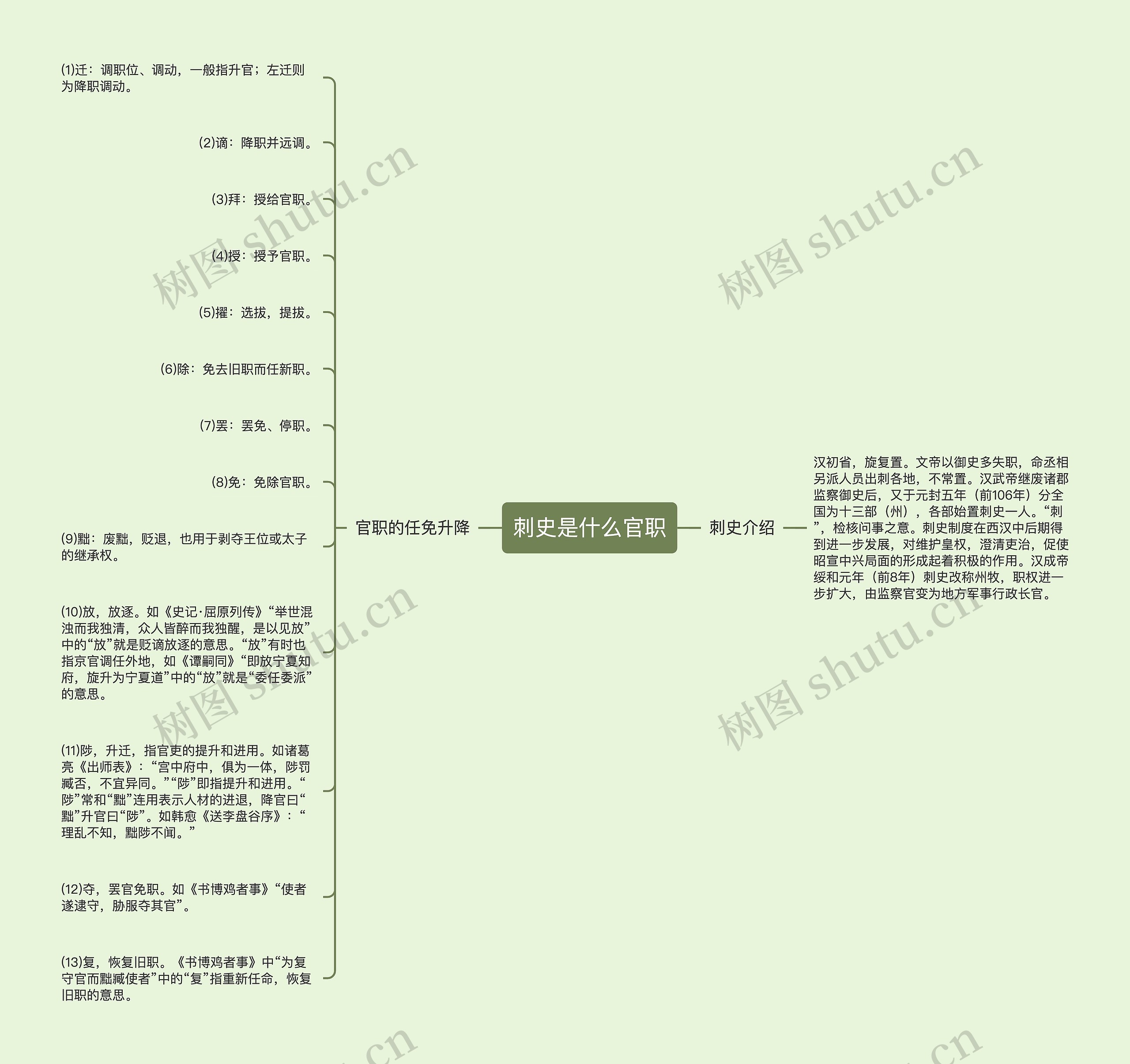 刺史是什么官职思维导图