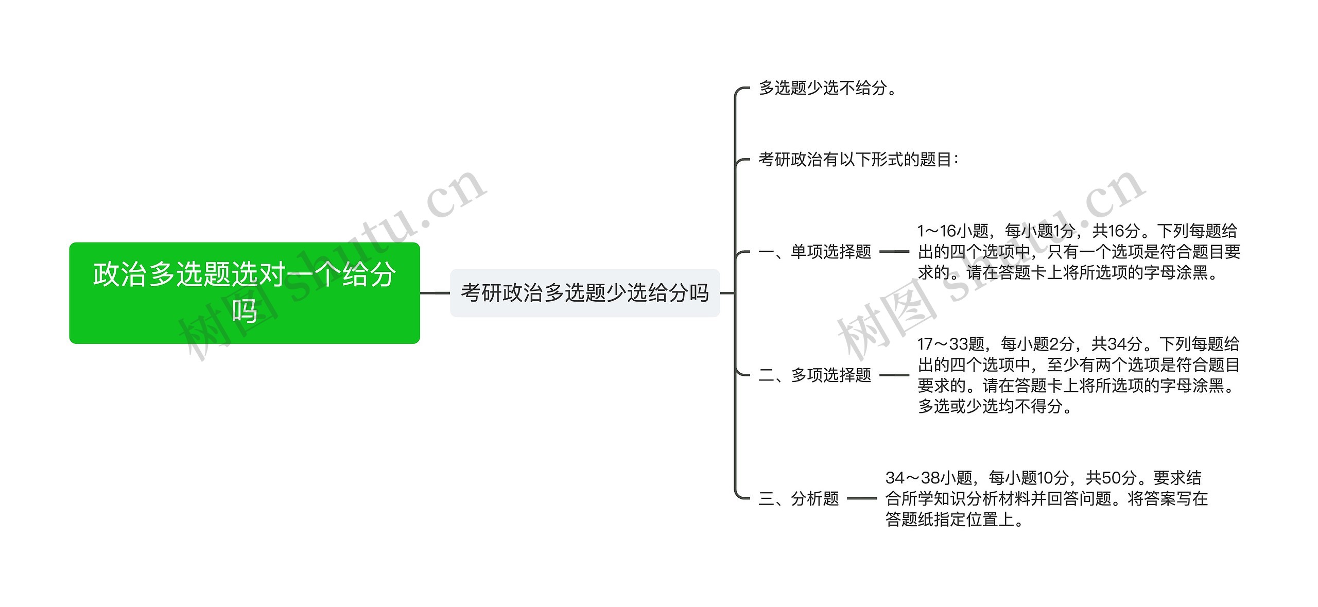 政治多选题选对一个给分吗