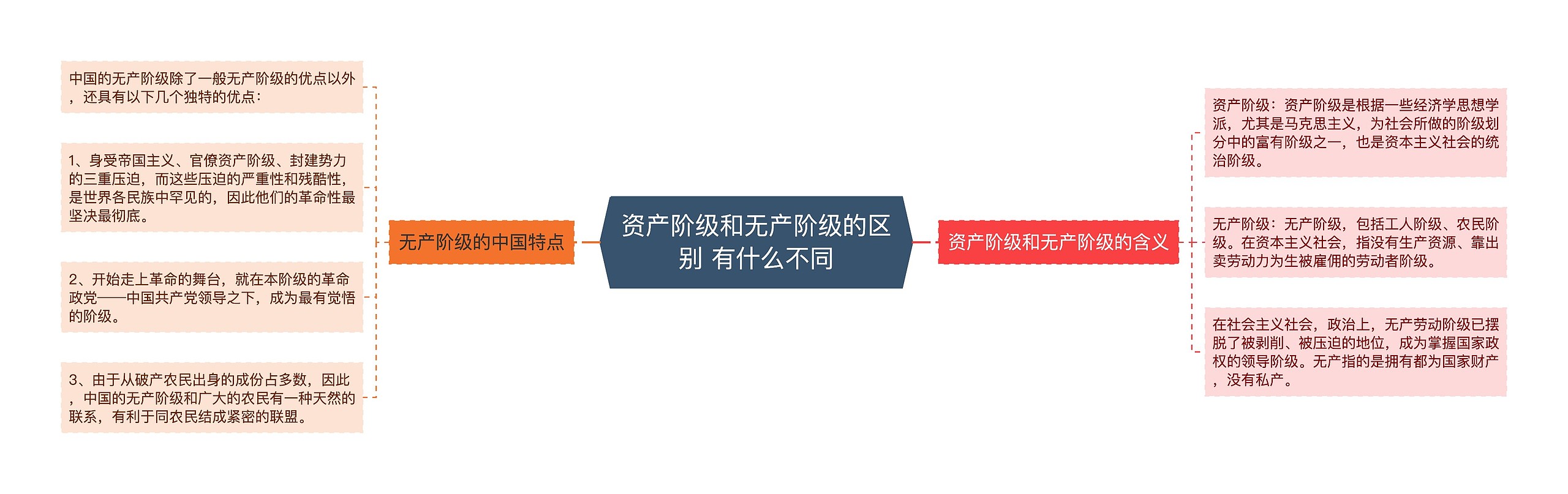 资产阶级和无产阶级的区别 有什么不同