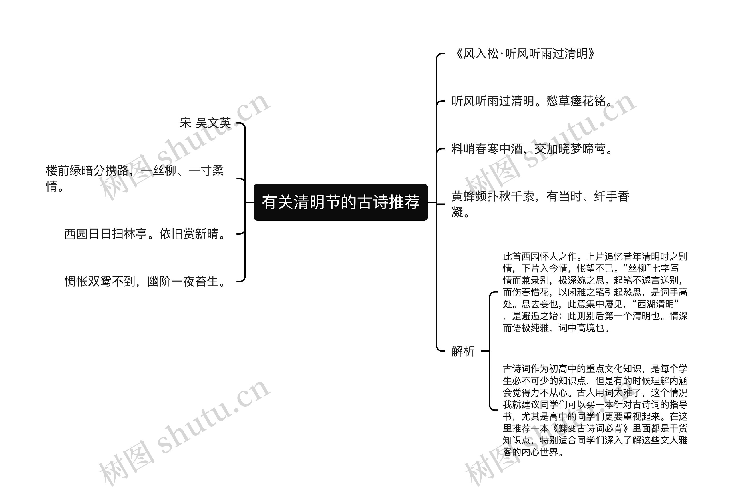 有关清明节的古诗推荐思维导图