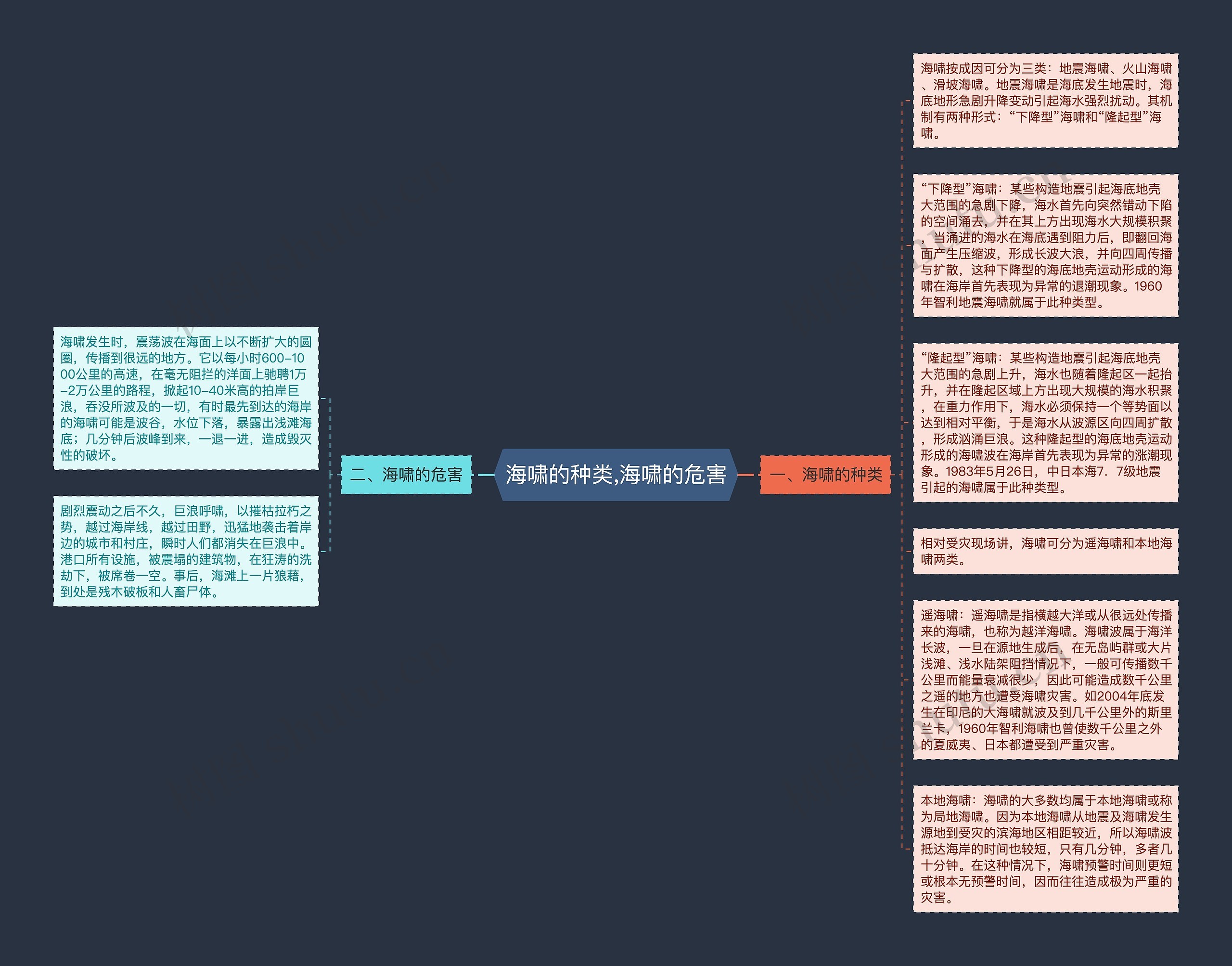 海啸的种类,海啸的危害思维导图