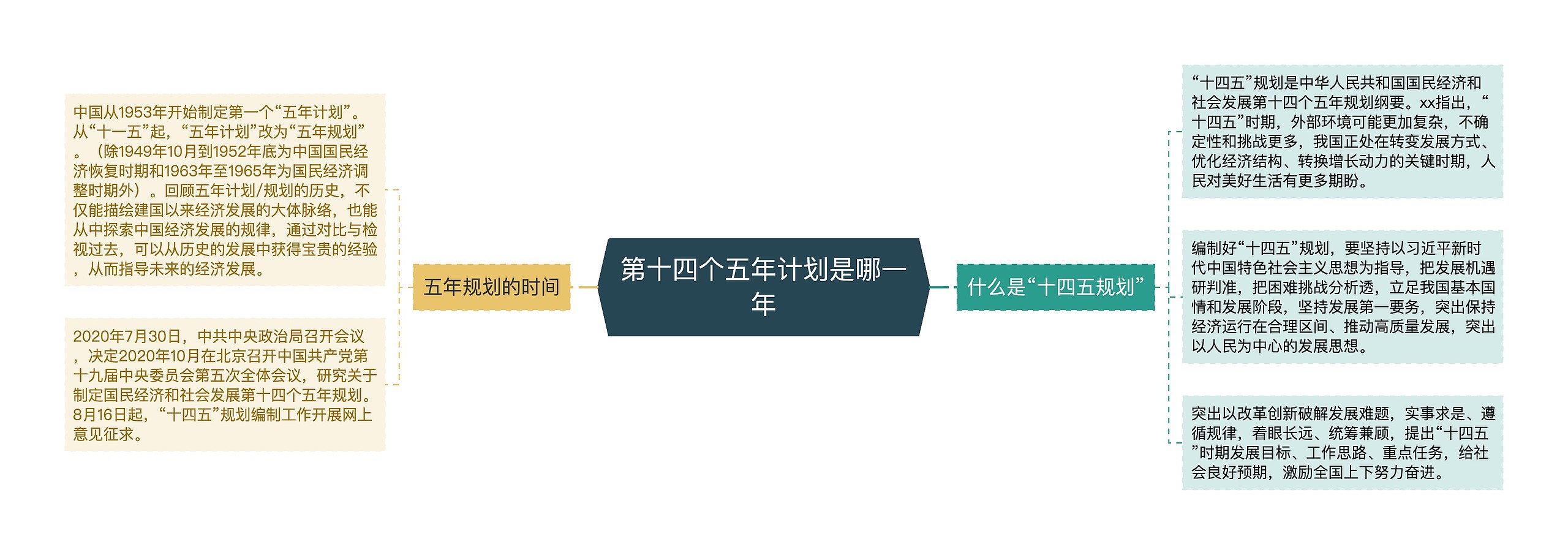 第十四个五年计划是哪一年思维导图