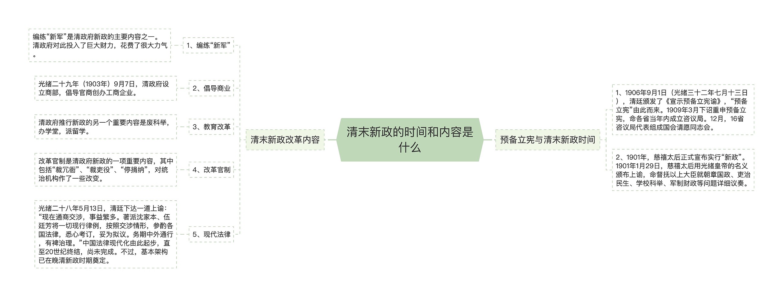 清末新政的时间和内容是什么