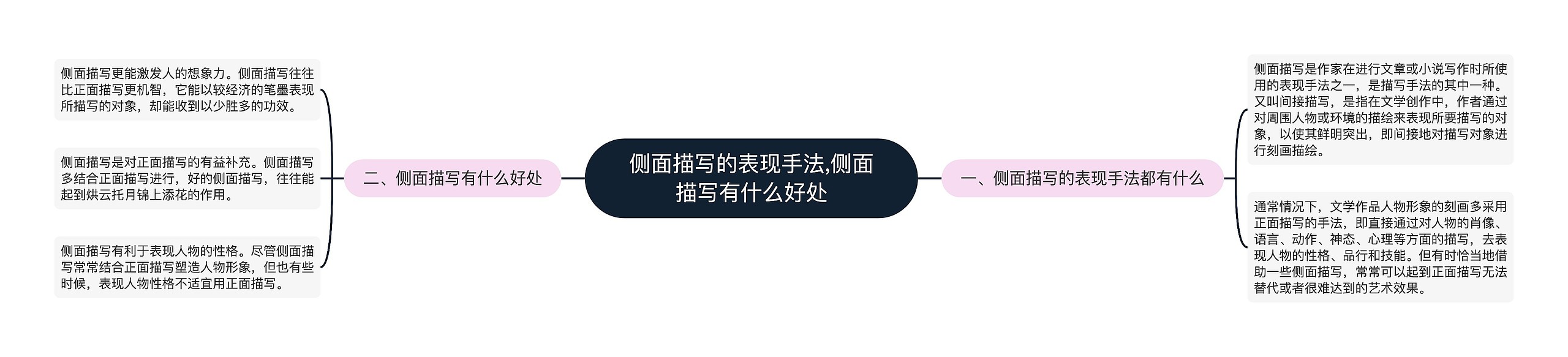 侧面描写的表现手法,侧面描写有什么好处