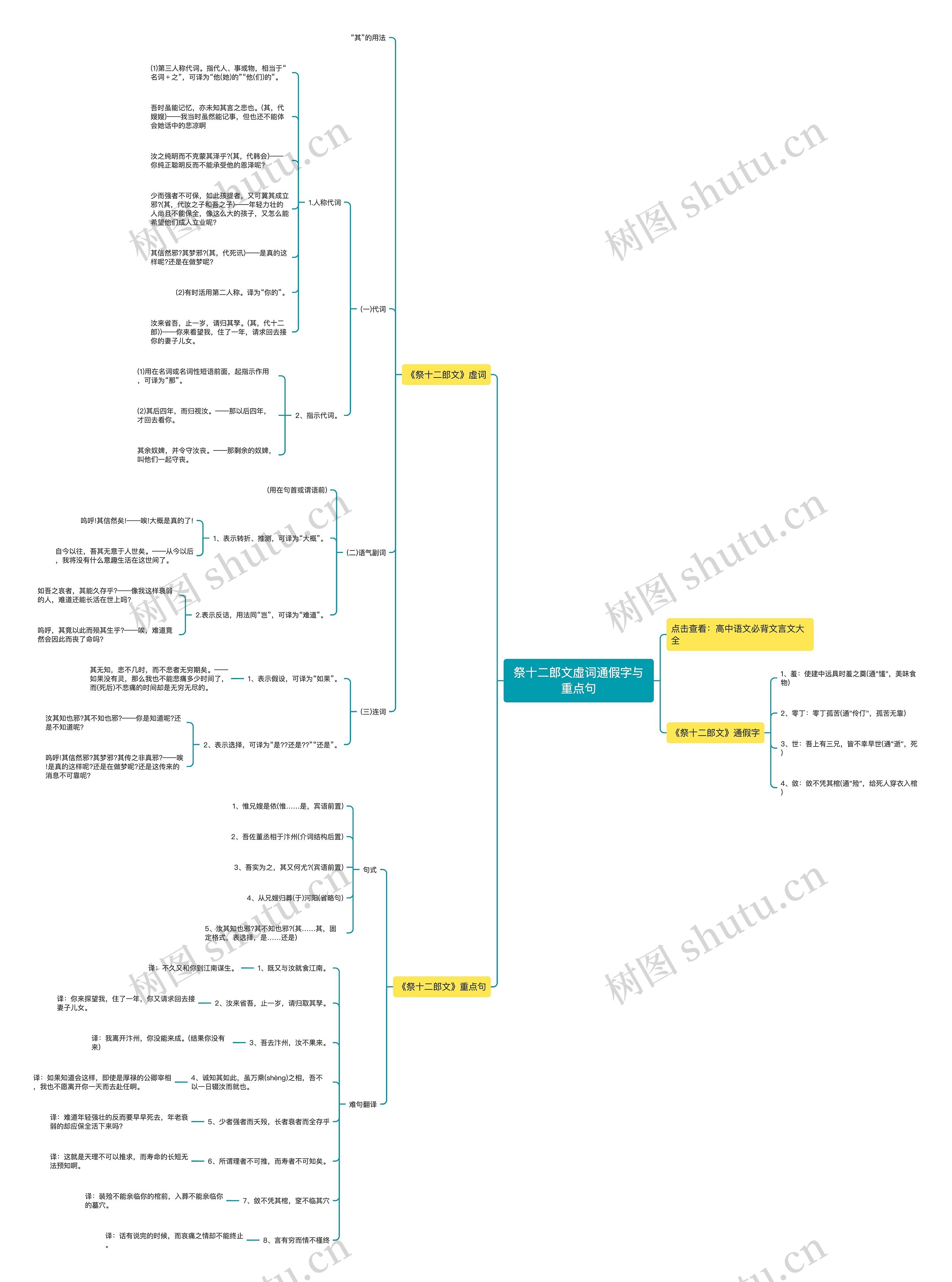 ​祭十二郎文虚词通假字与重点句思维导图