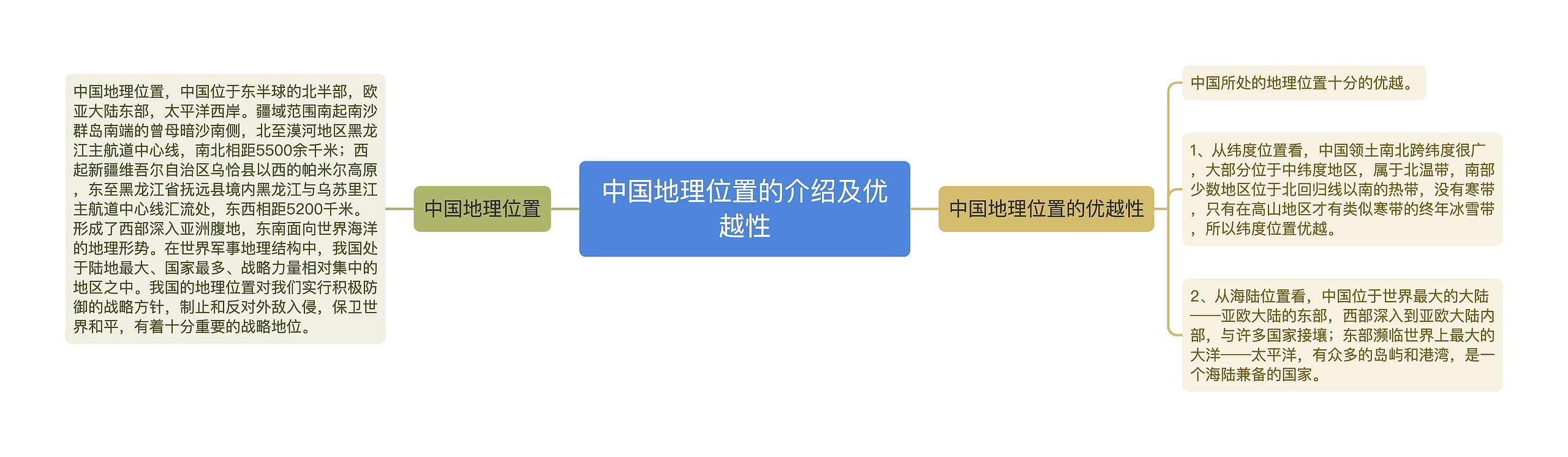 中国地理位置的介绍及优越性思维导图