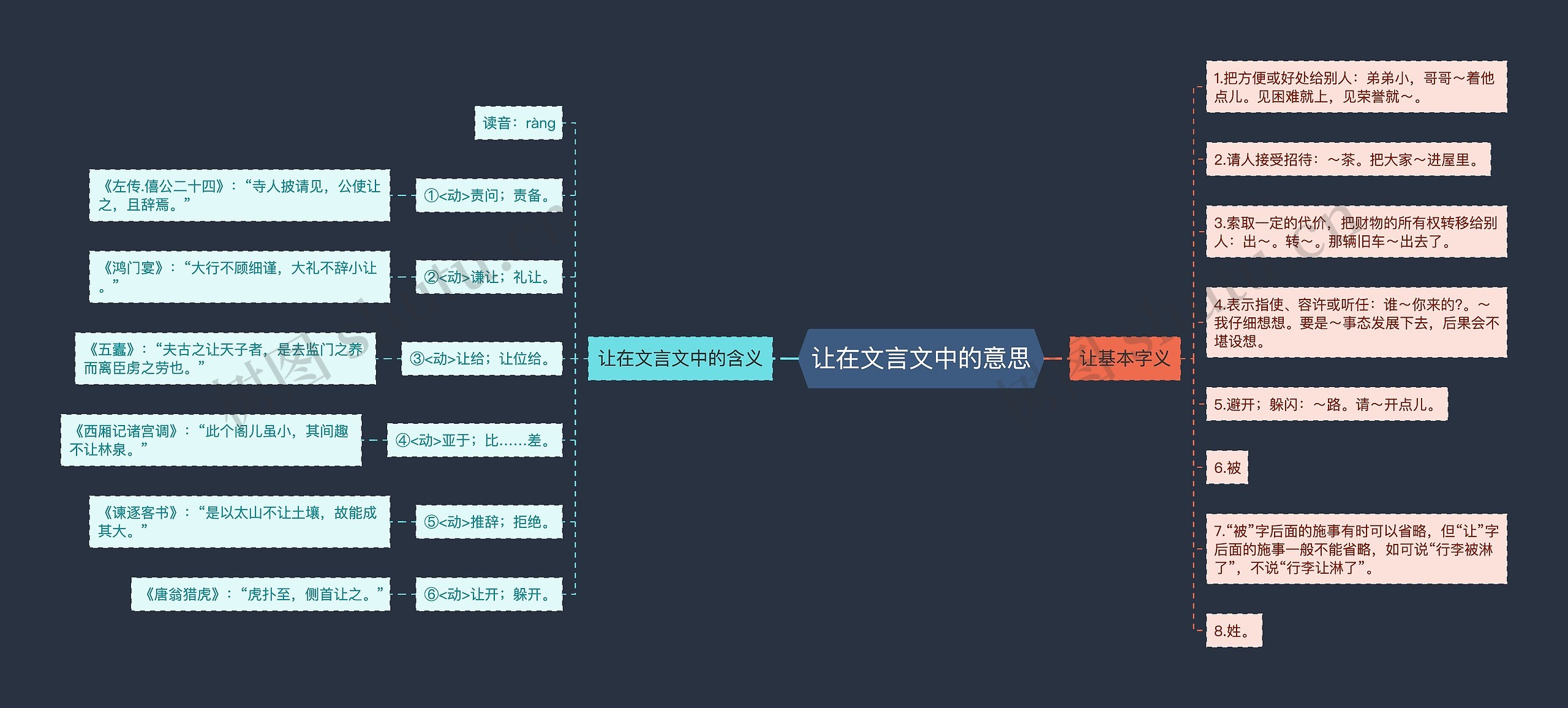 让在文言文中的意思