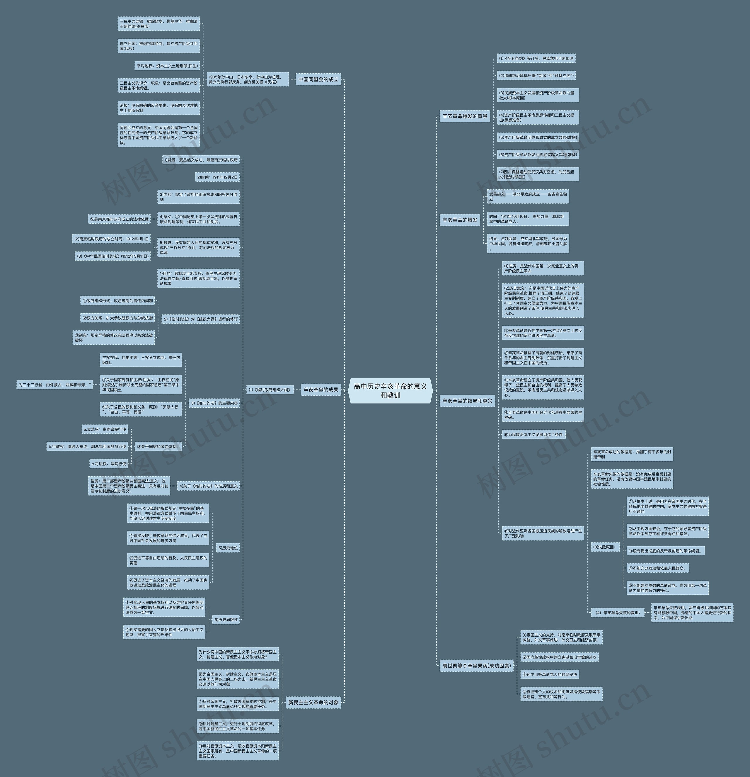 高中历史辛亥革命的意义和教训思维导图