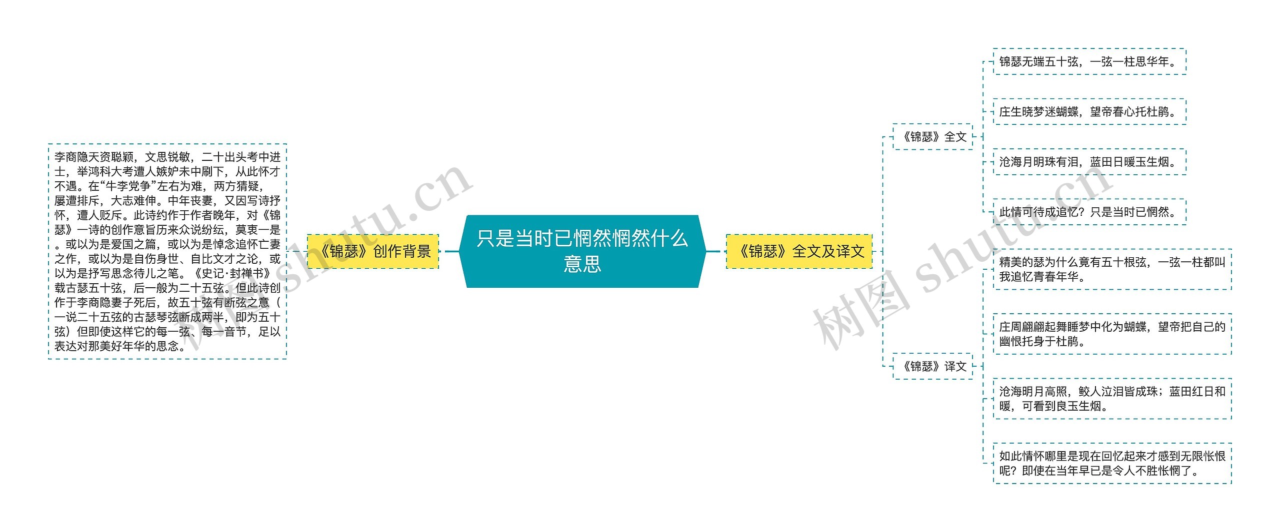 只是当时已惘然惘然什么意思思维导图